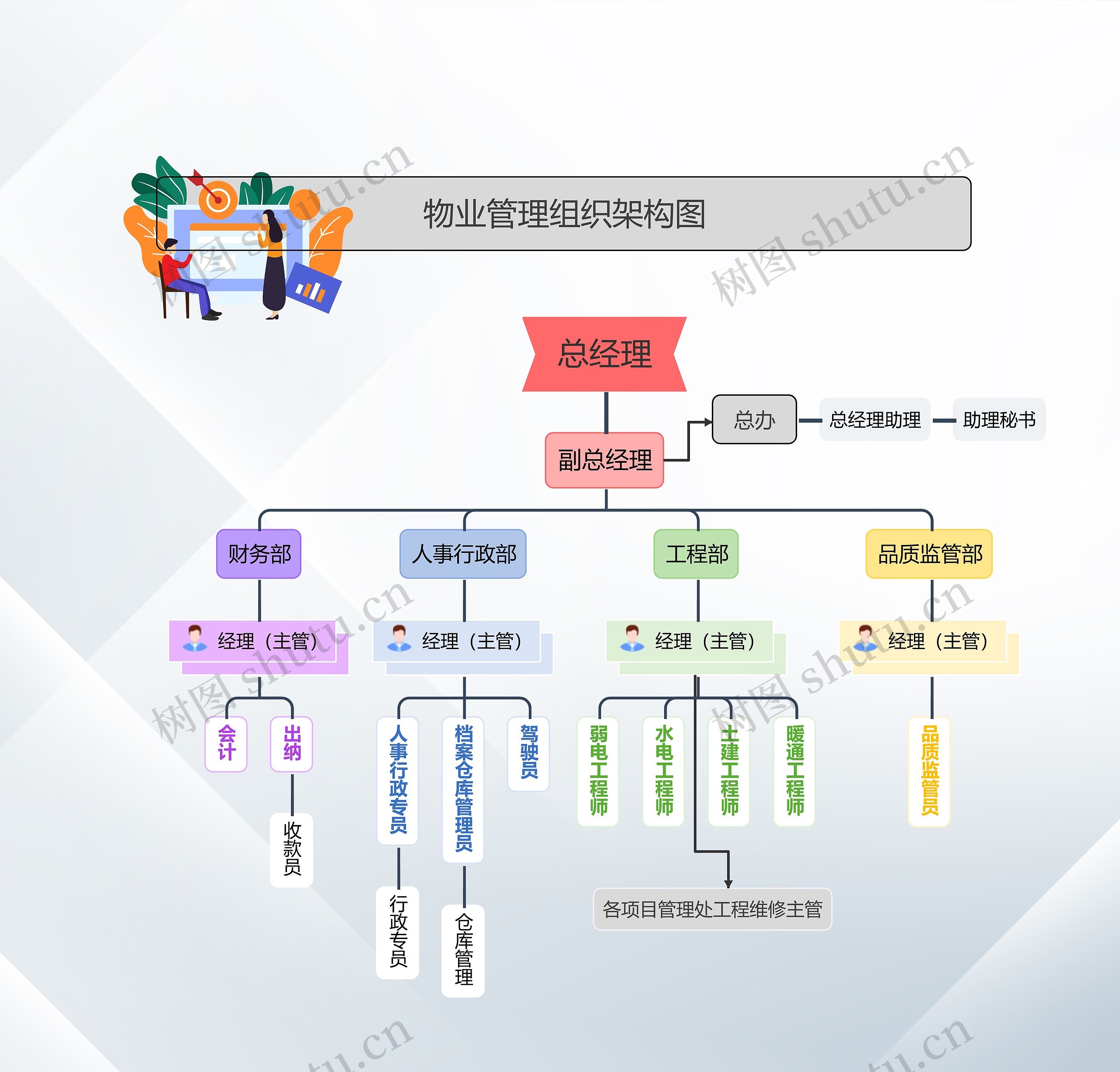 物业管理组织架构图  思维导图