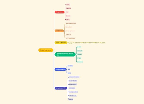 ﻿lesson planning 思维导图