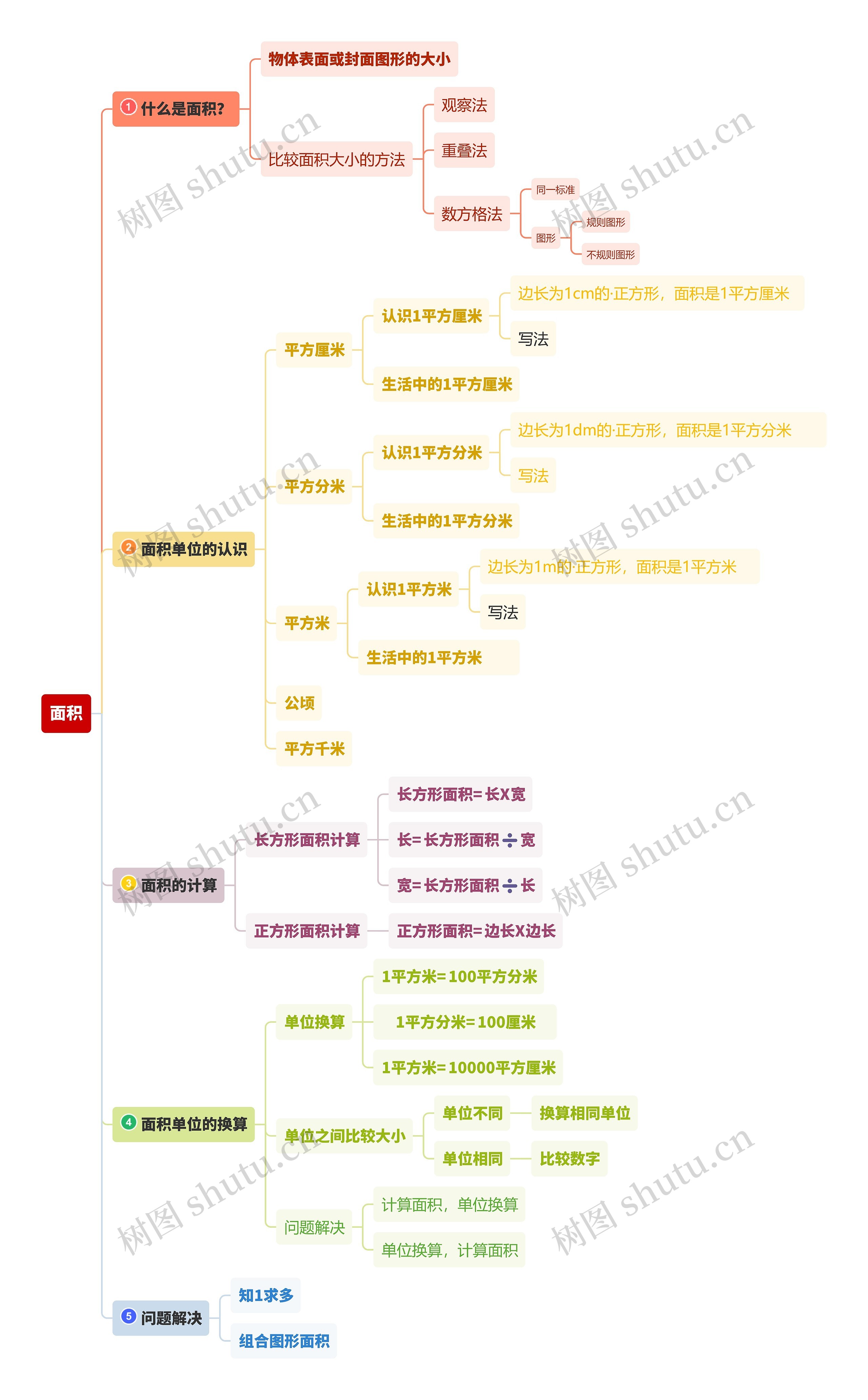 面积思维导图