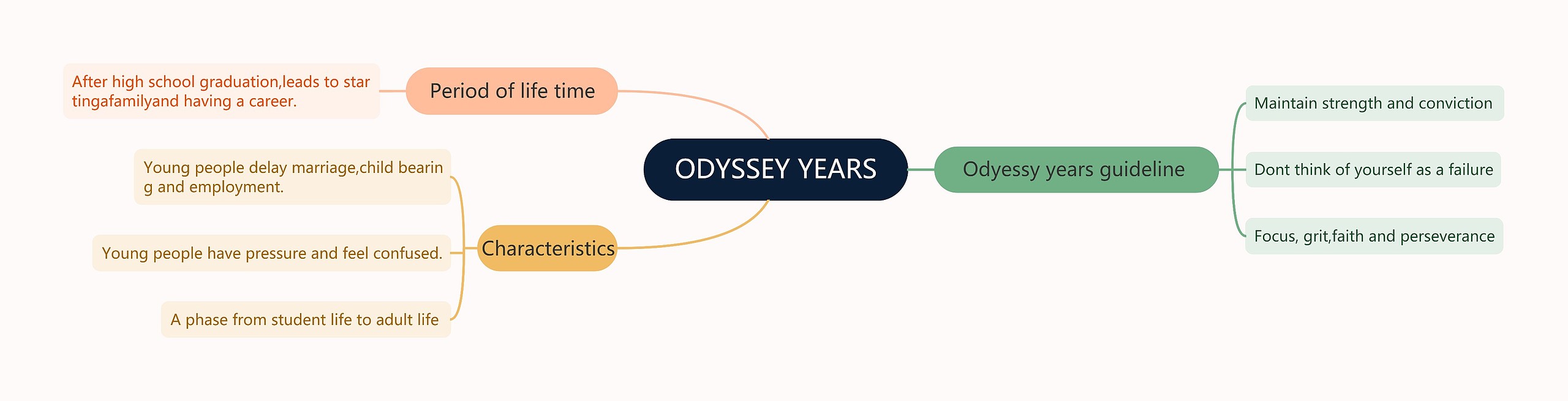 ﻿ODYSSEY YEARS思维导图