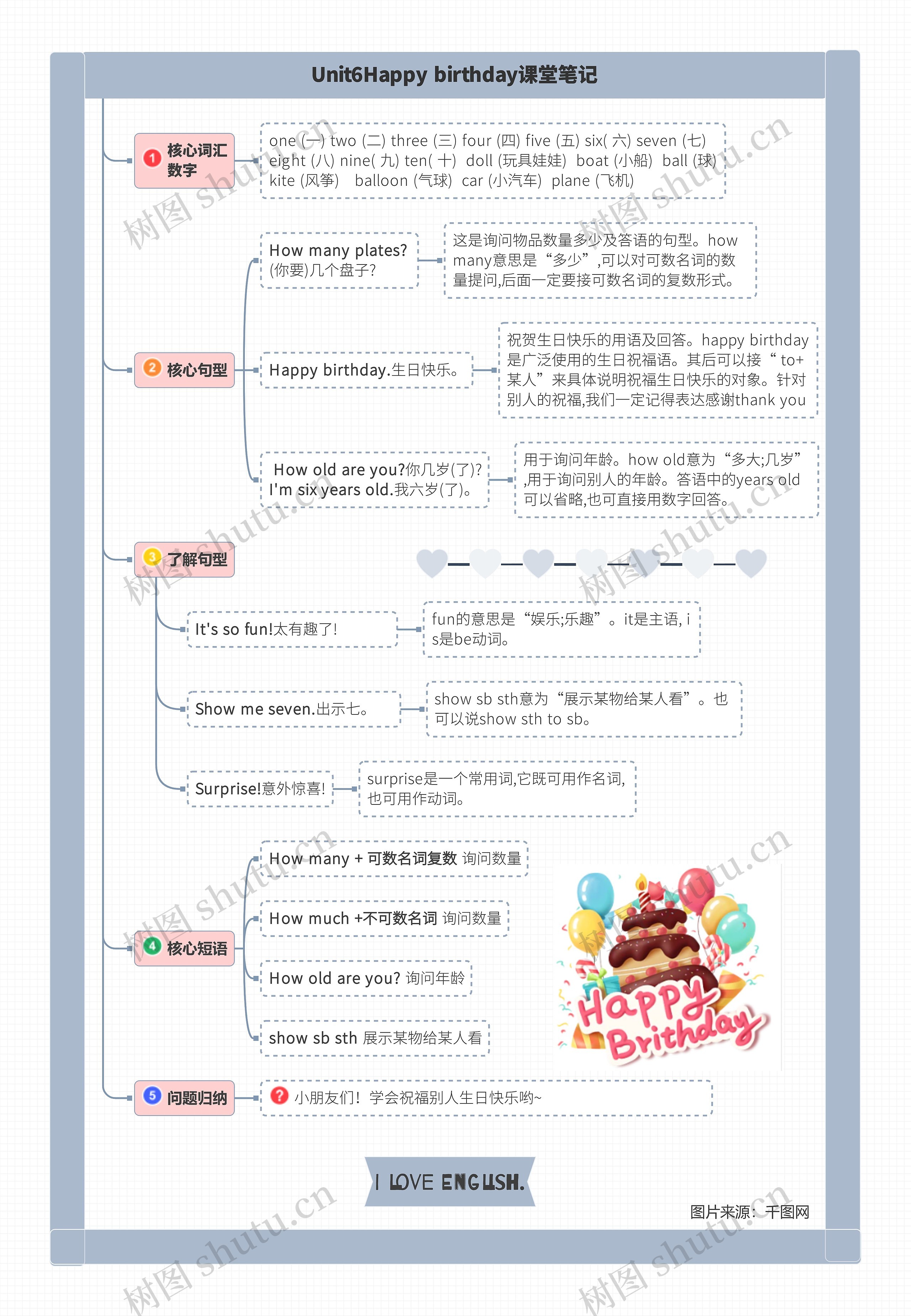 小学英语三年级上册Unit6Happy birthday课堂笔记思维导图高清图 小学英语三年级上册Unit6Happy birthday课堂笔记思维导图