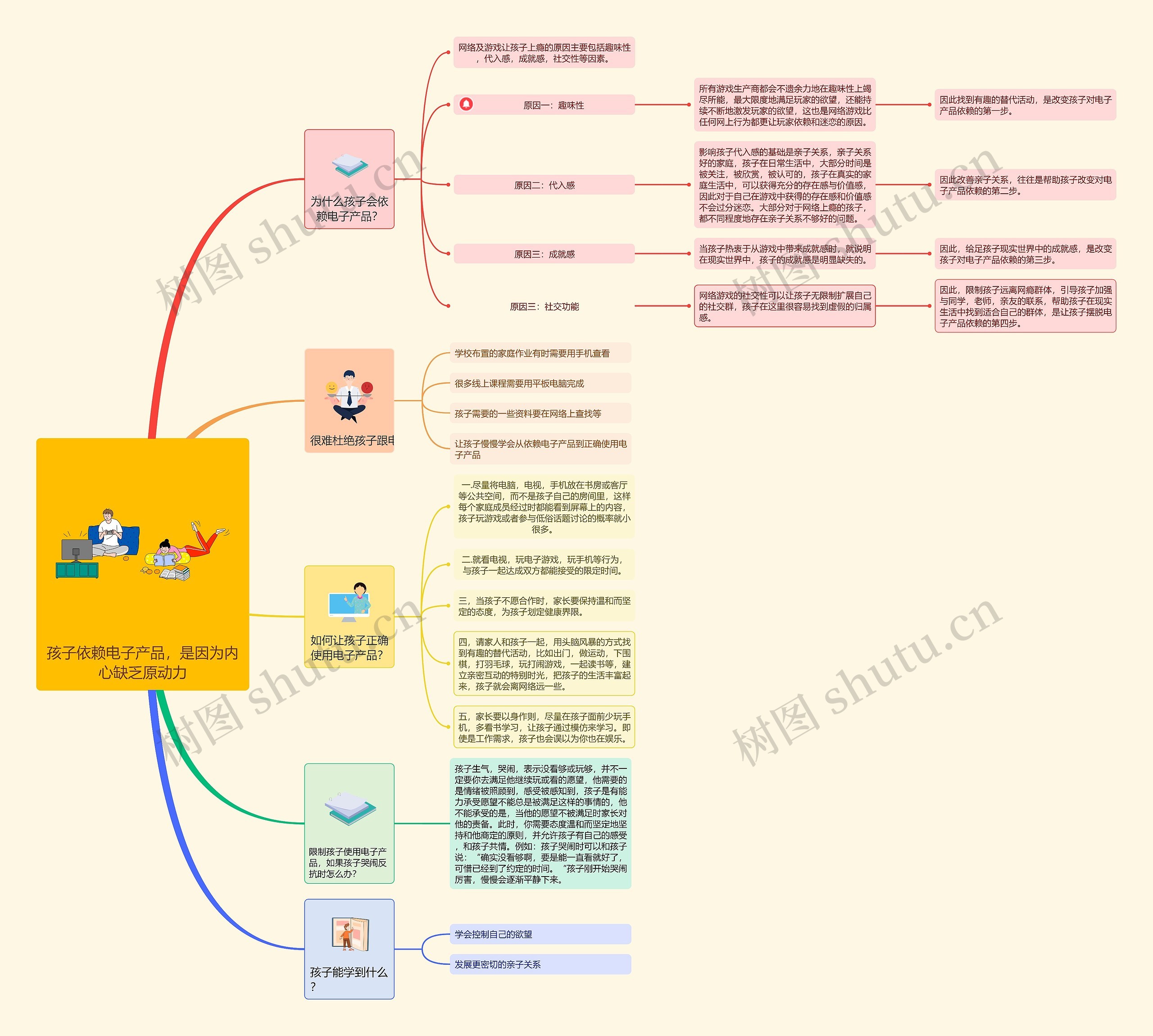 孩子依赖电子产品，是因为内心缺乏原动力思维导图