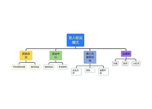 老人助浴模式