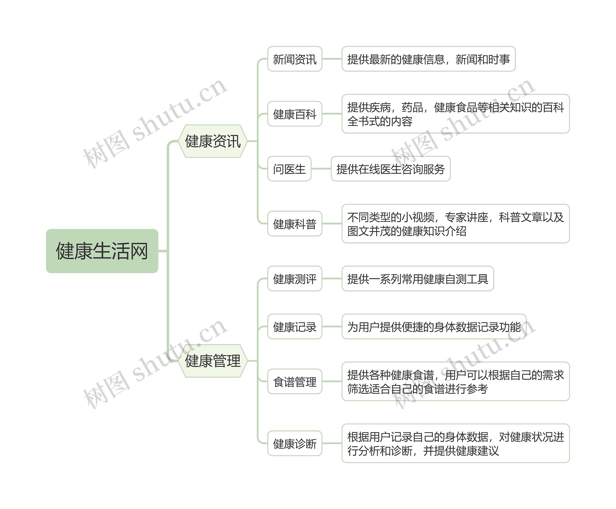 健康生活网思维导图