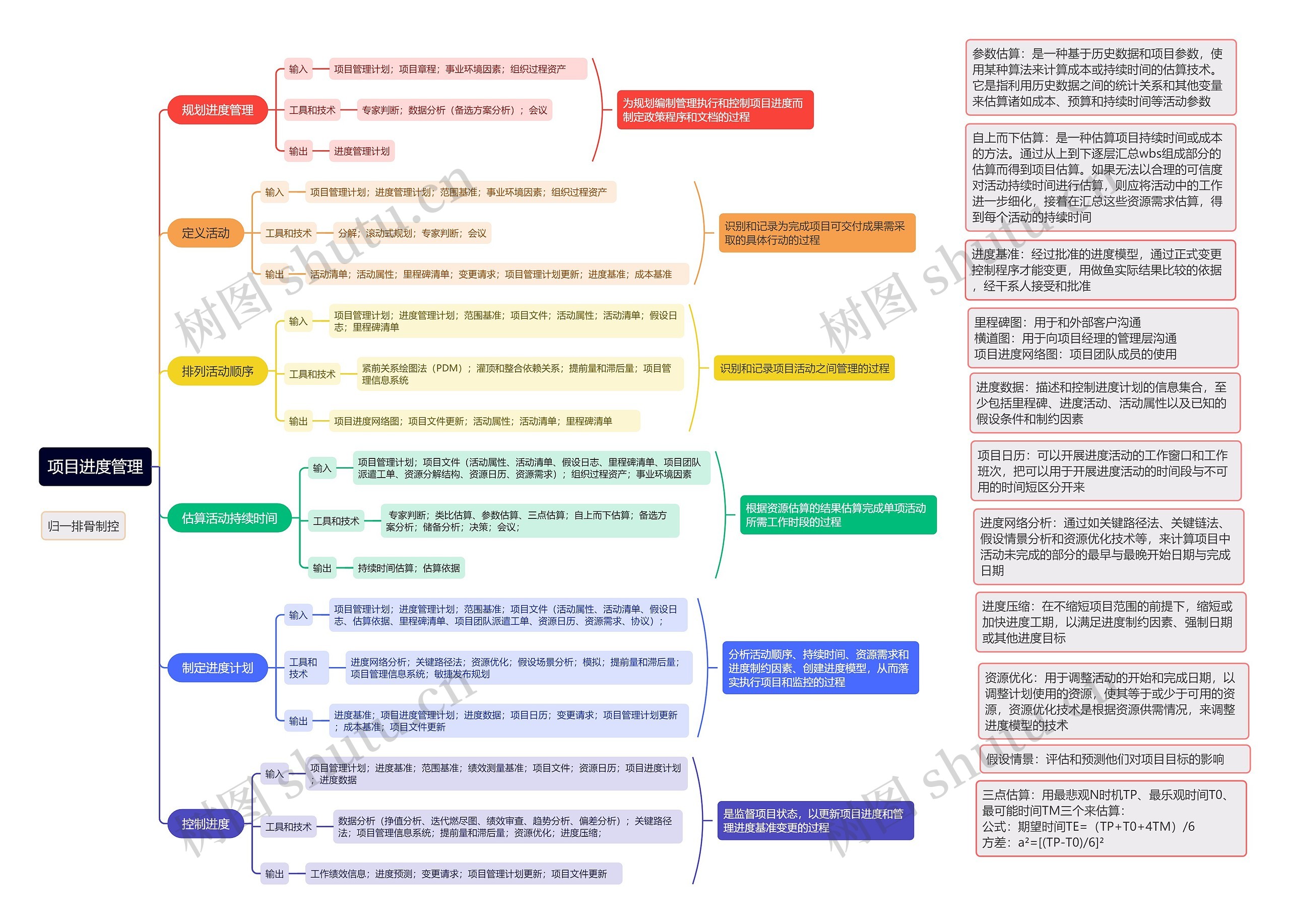 项目进度管理思维导图高清图 项目进度管理思维导图