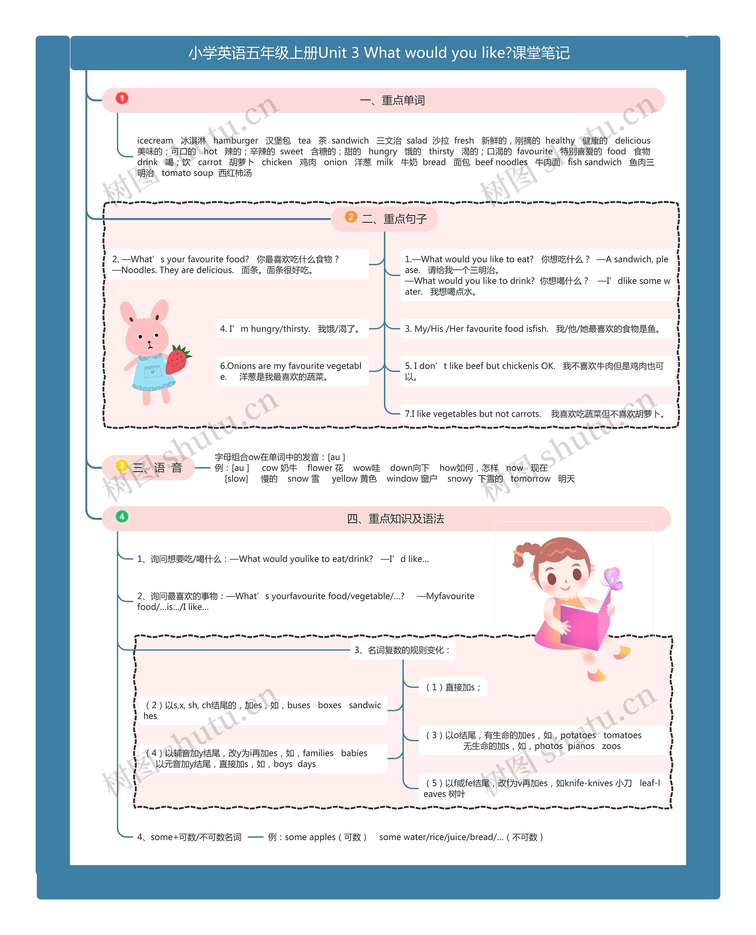 小学英语五年级上册Unit3 What would you like?课堂笔记思维导图