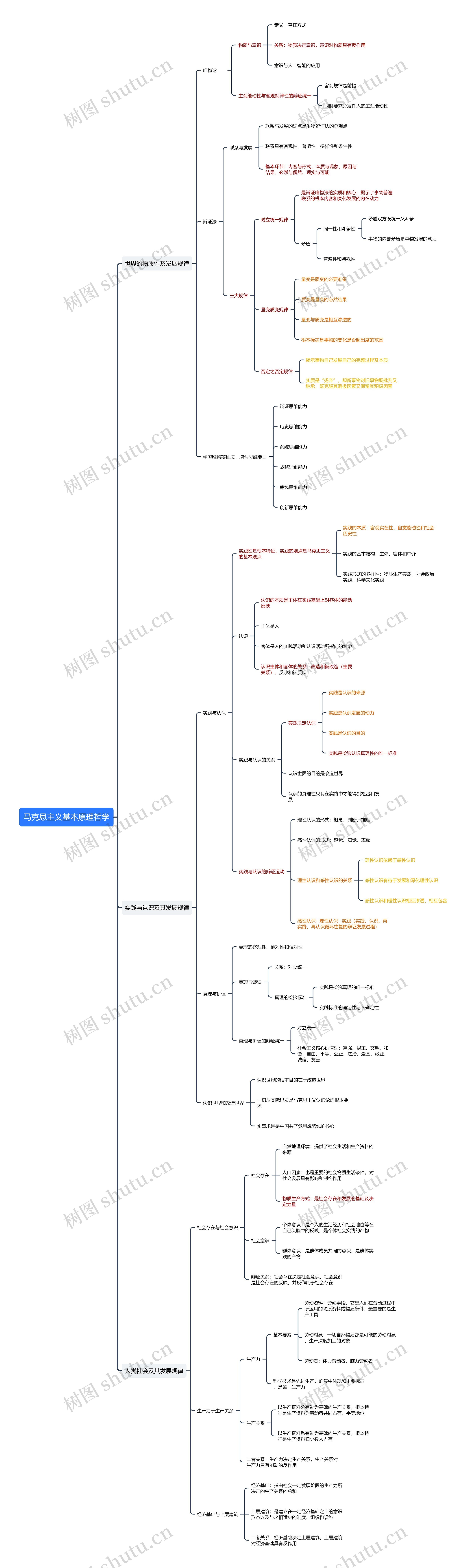 马克思主义基本原理哲学思维导图