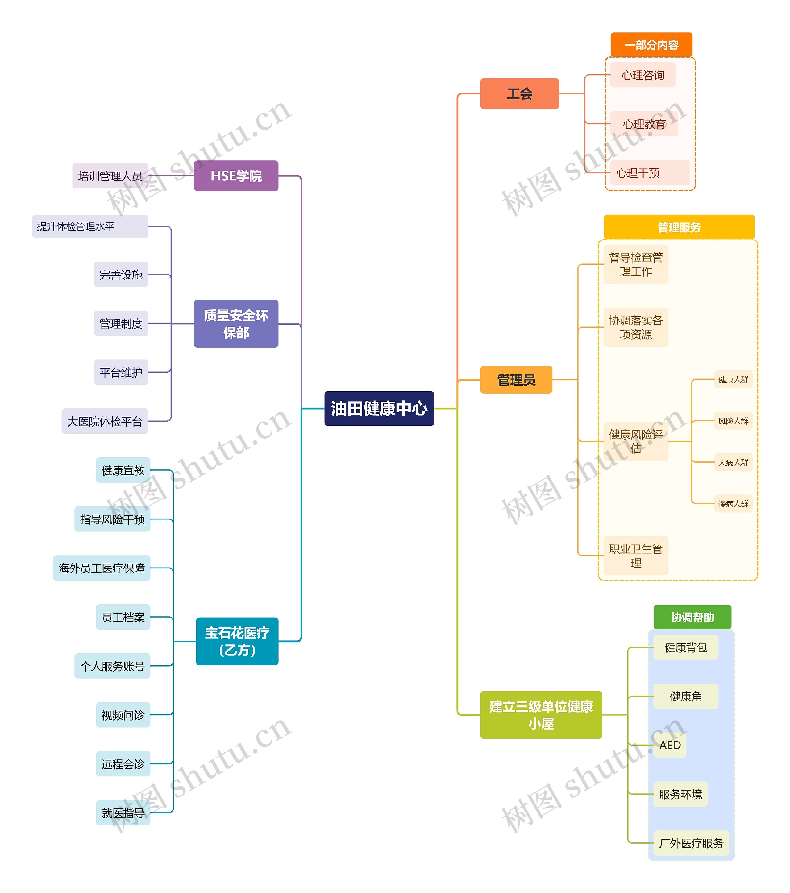 油田健康中心思维导图