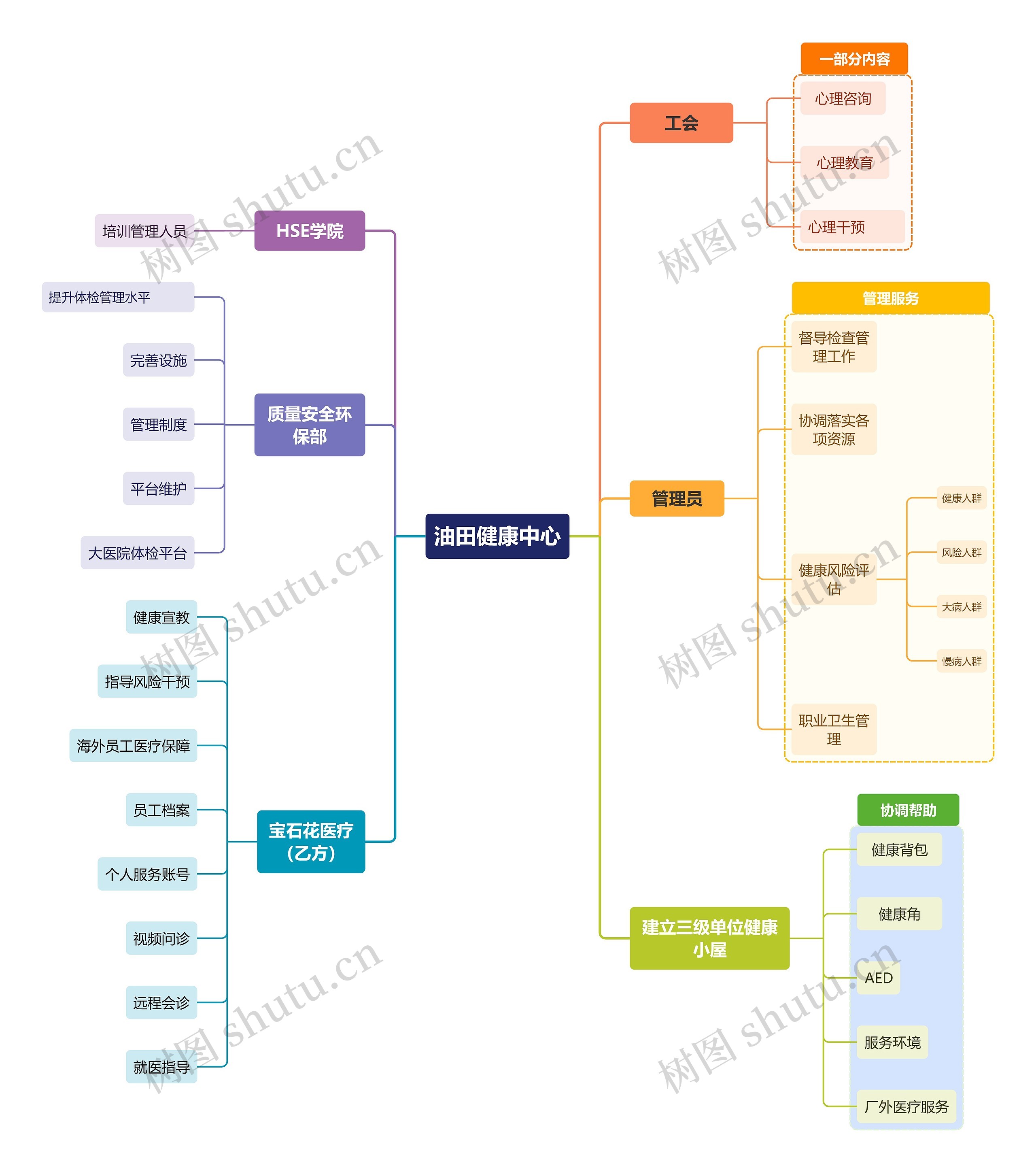 油田健康中心思维导图高清图 油田健康中心思维导图