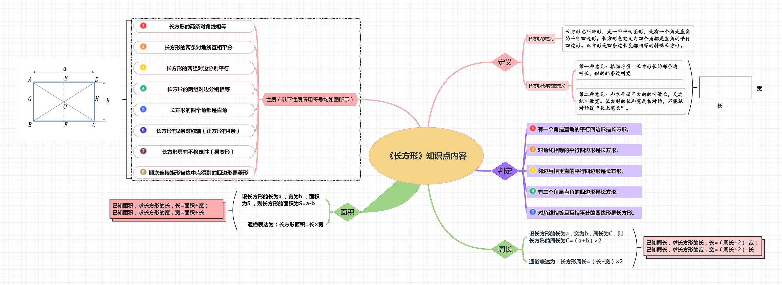 《长方形》知识点内容