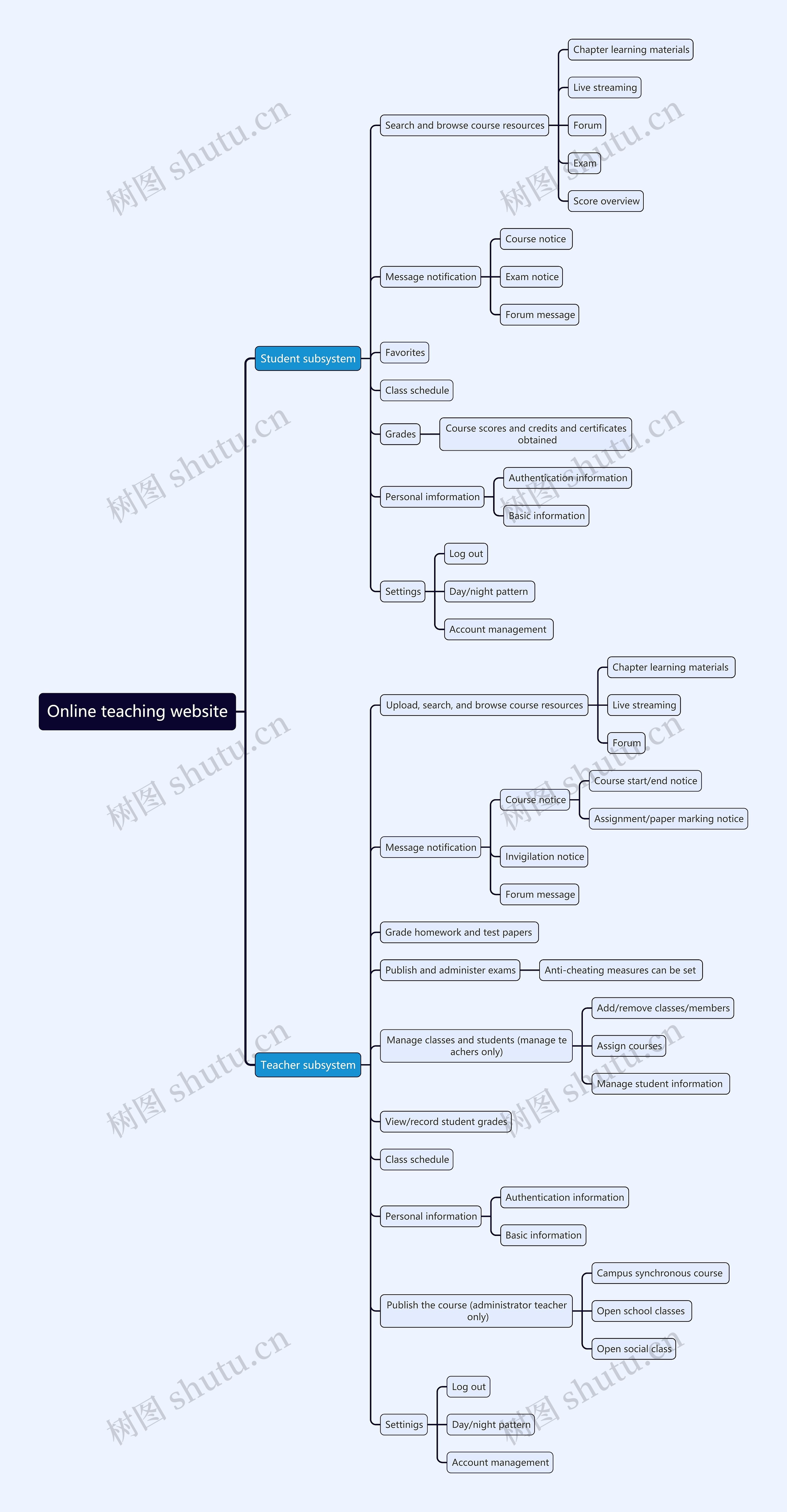 Online teaching website思维导图
