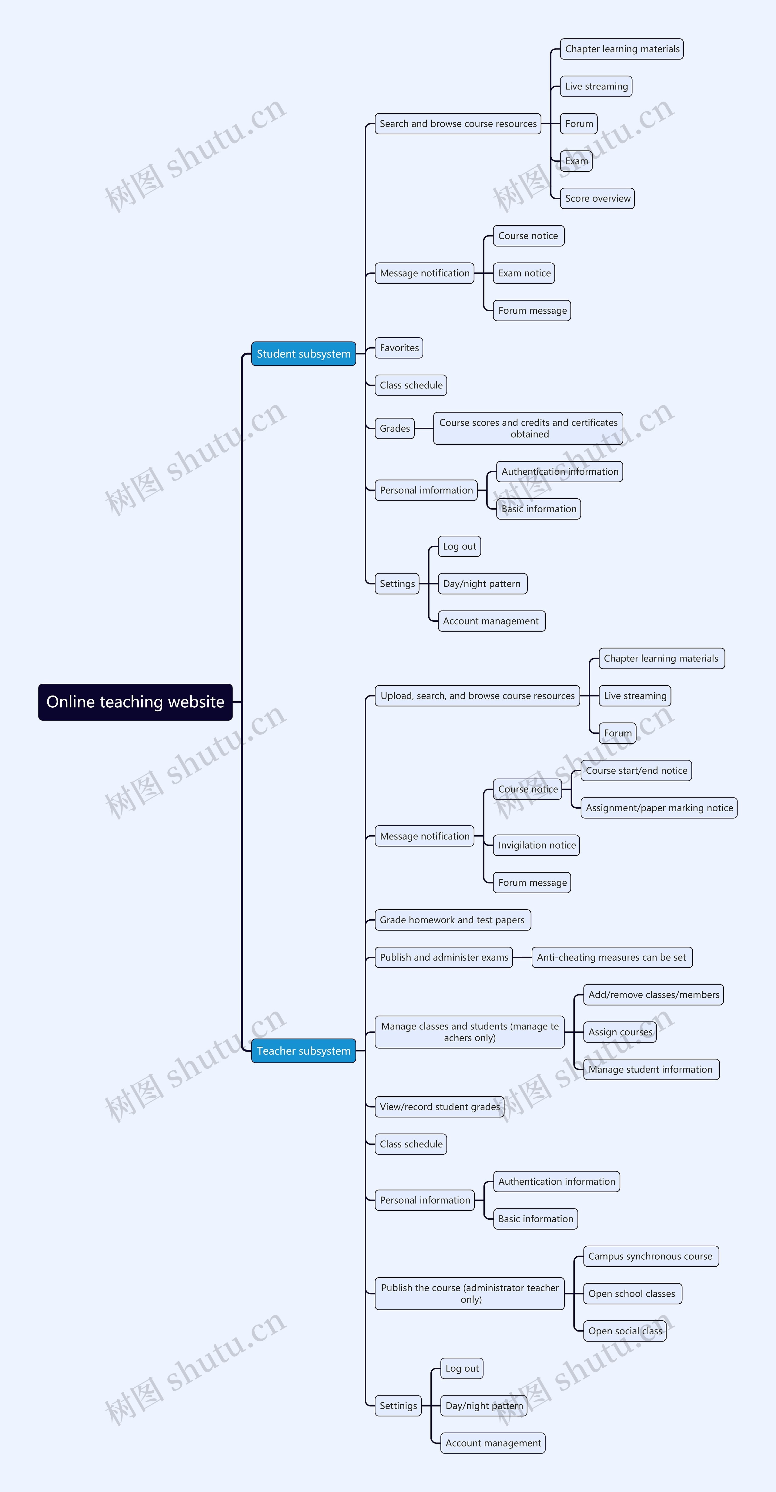 Online teaching website思维导图高清图 Online teaching website思维导图