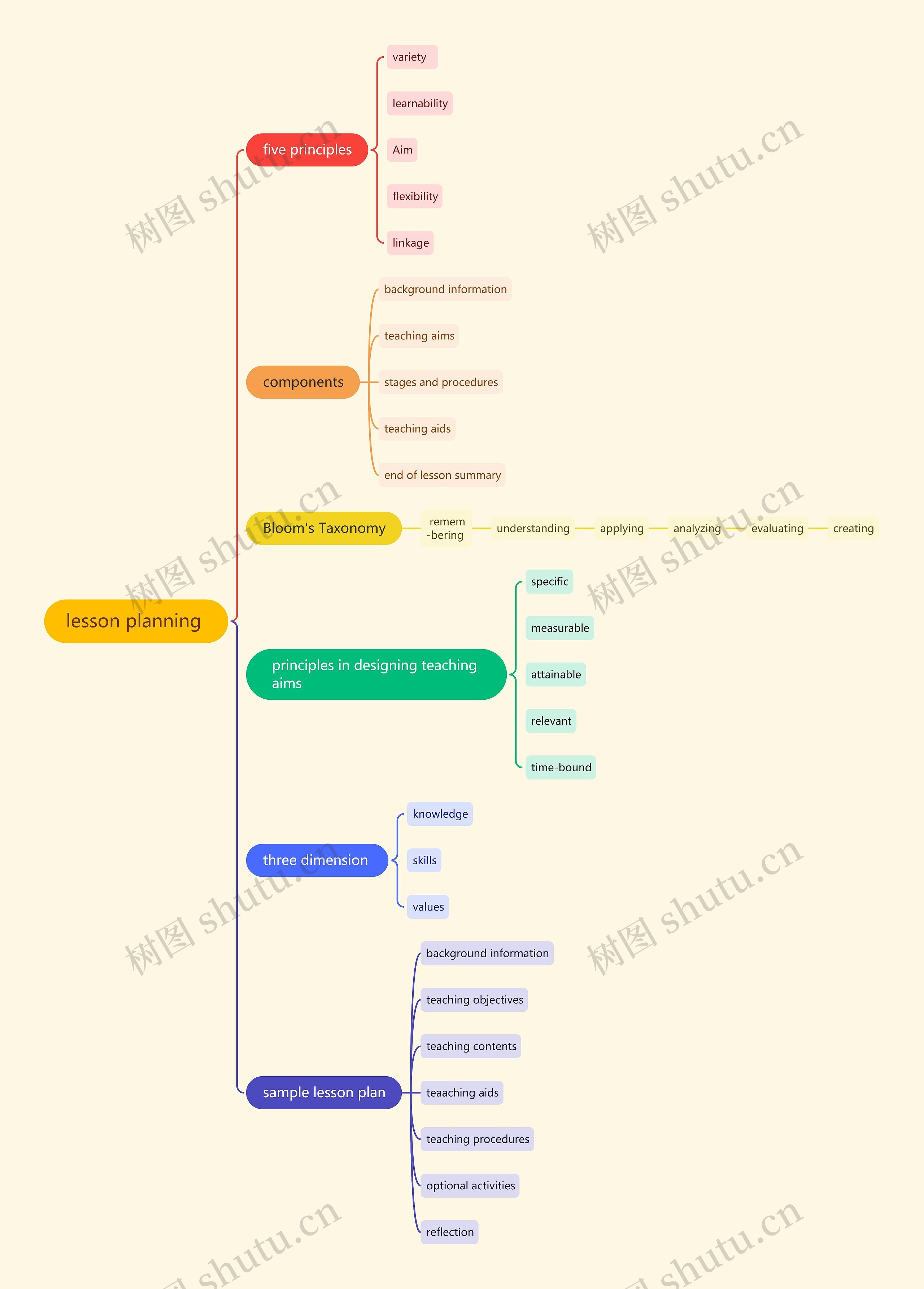 lesson planning 思维导图高清图 lesson planning 思维导图