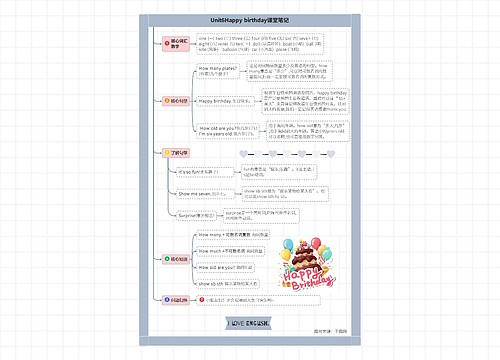 小学英语三年级上册Unit6Happy birthday课堂笔记思维导图