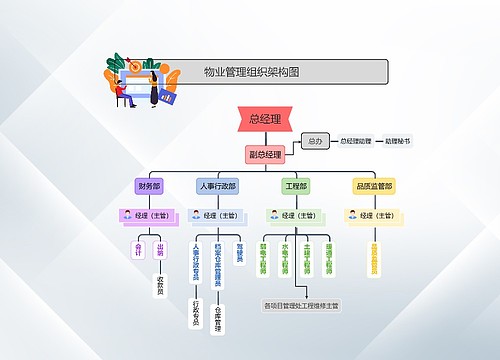物业管理组织架构图  