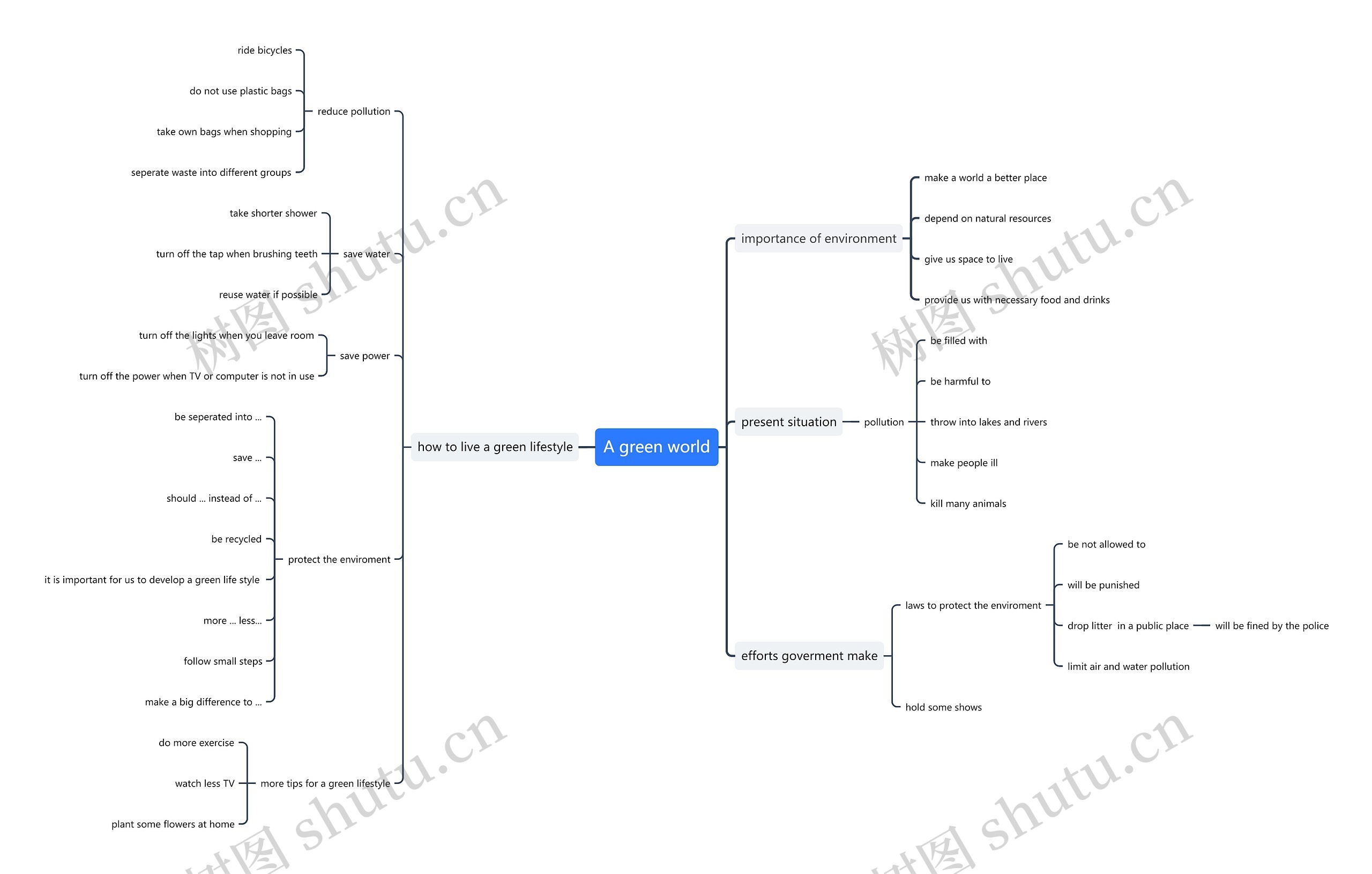 A green world思维导图