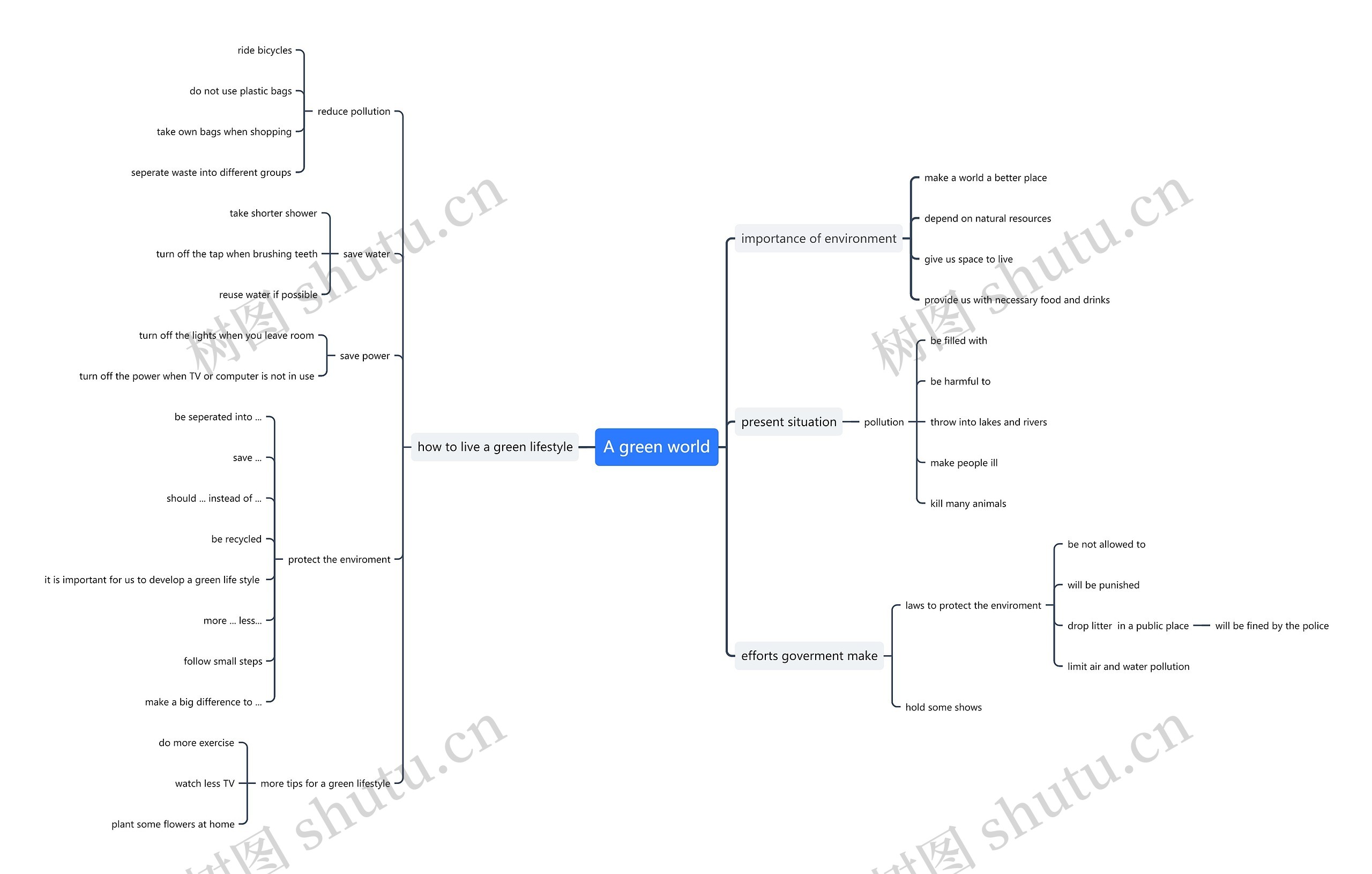 A green world思维导图高清图 A green world思维导图