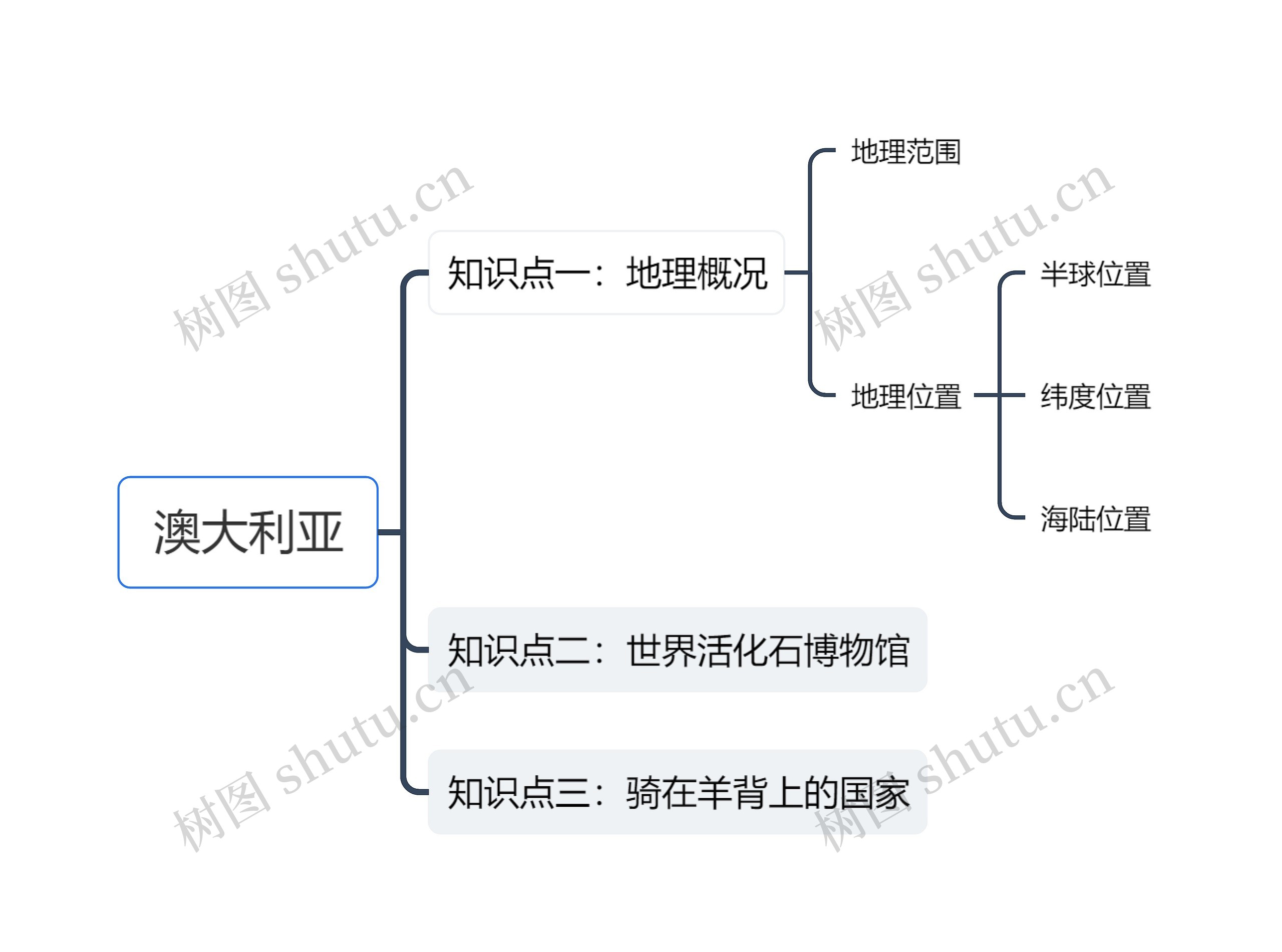 澳大利亚思维导图