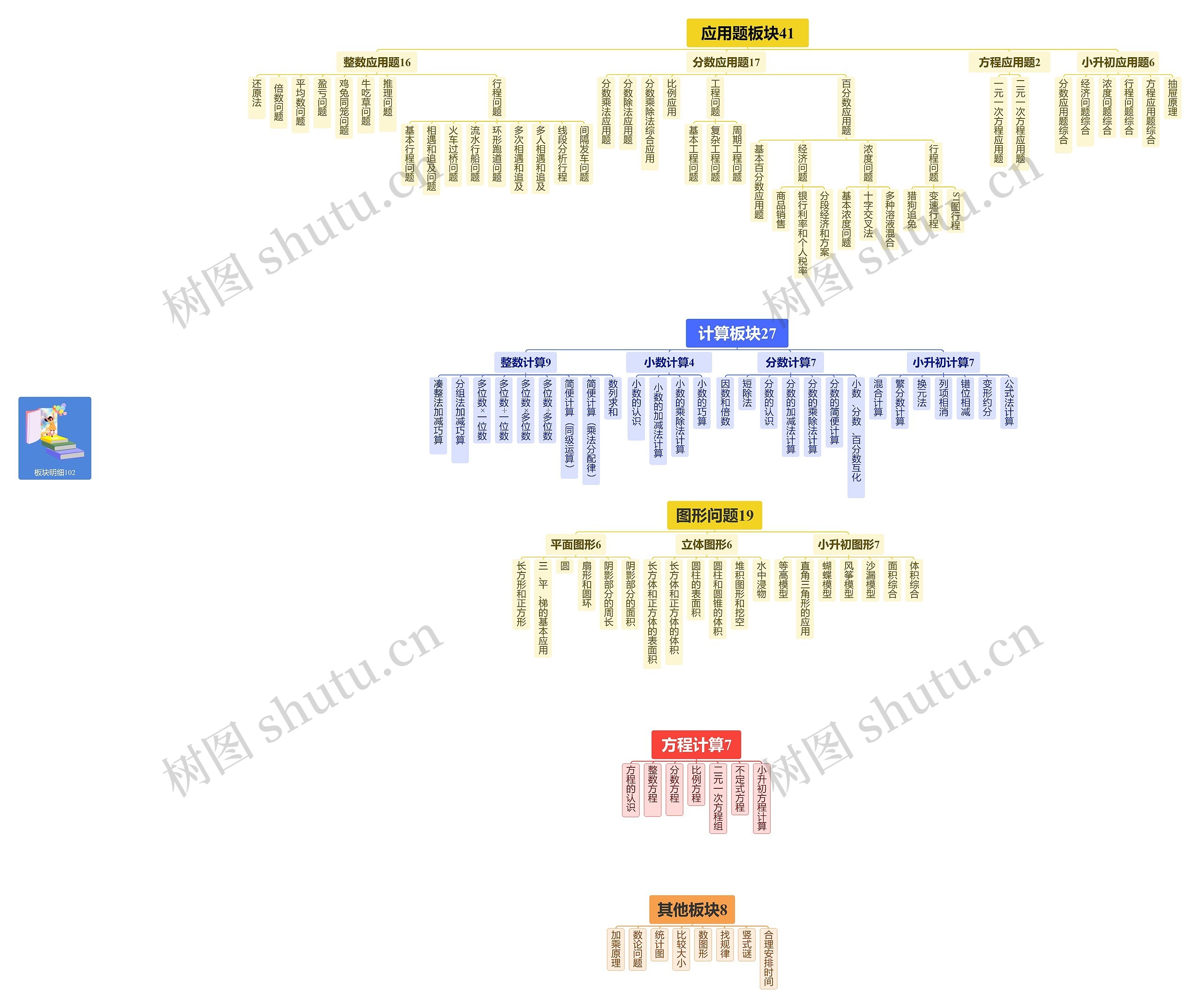 小学数学板块明细102思维导图