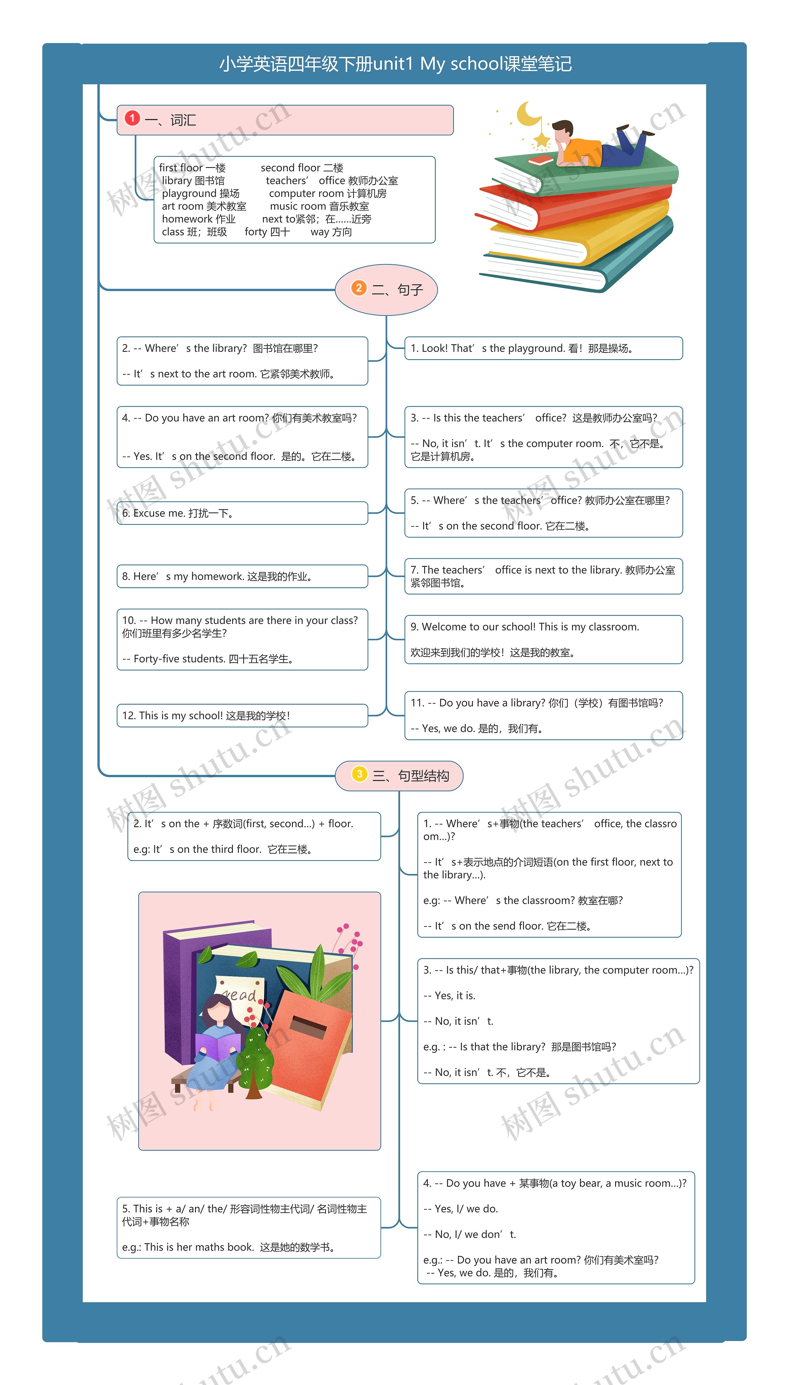 小学英语四年级下册unit1 My school课堂笔记