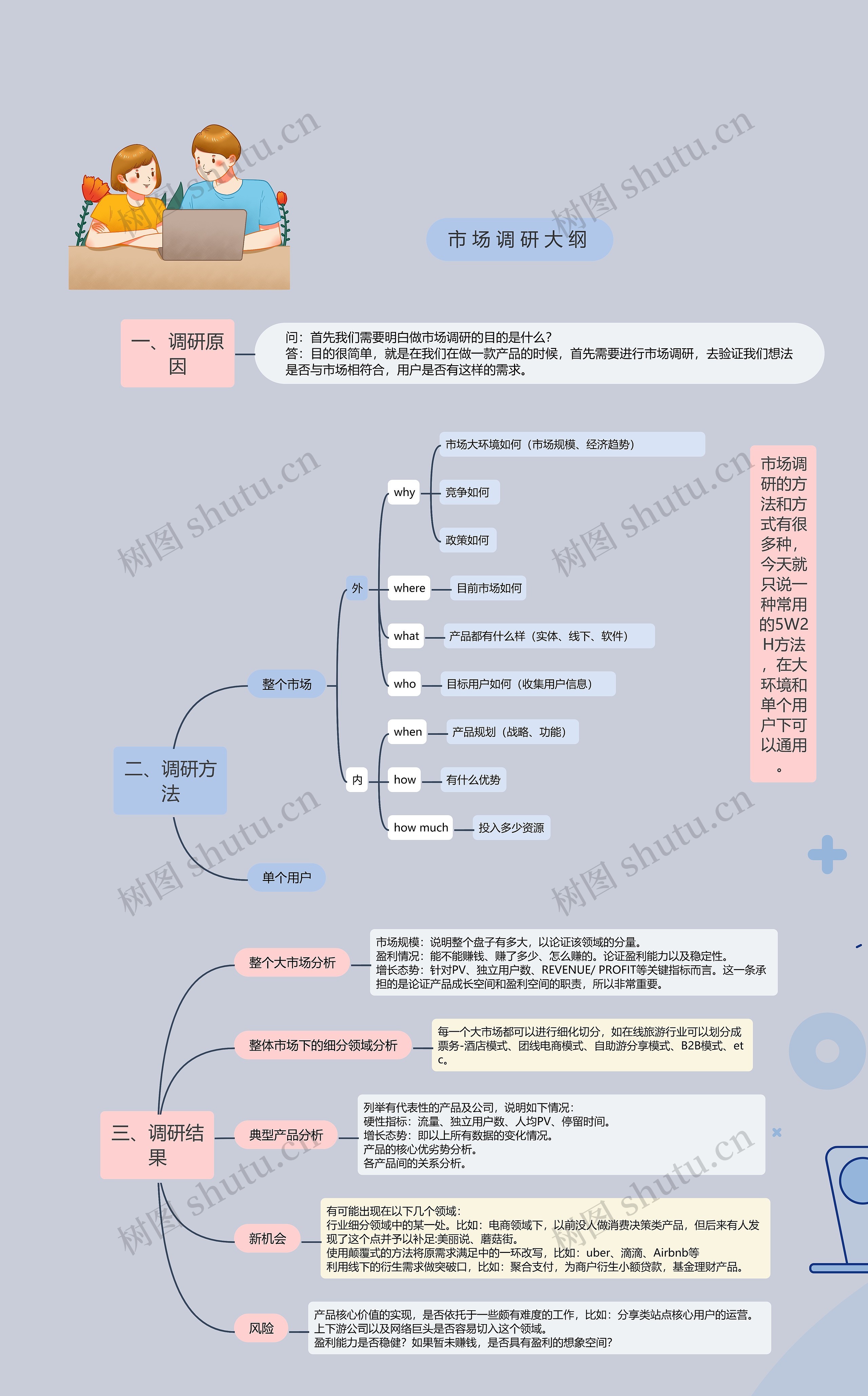 市场调研大纲思维导图