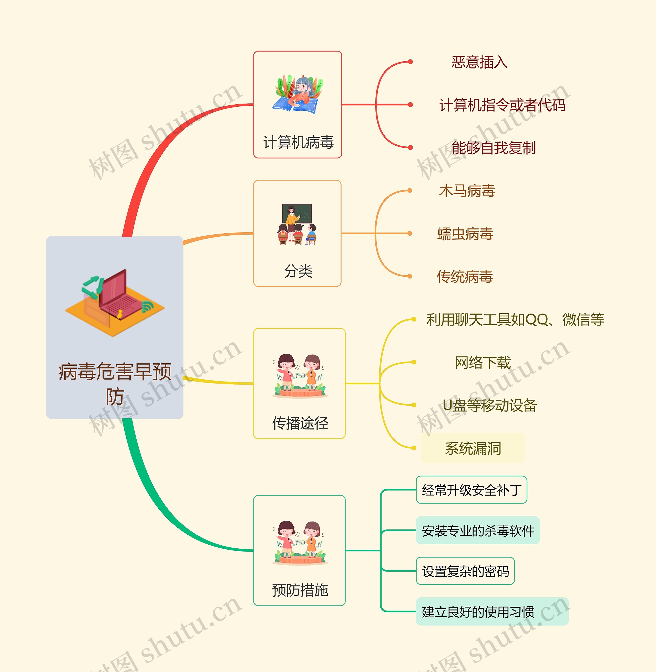 计算机病毒危害早预防思维导图