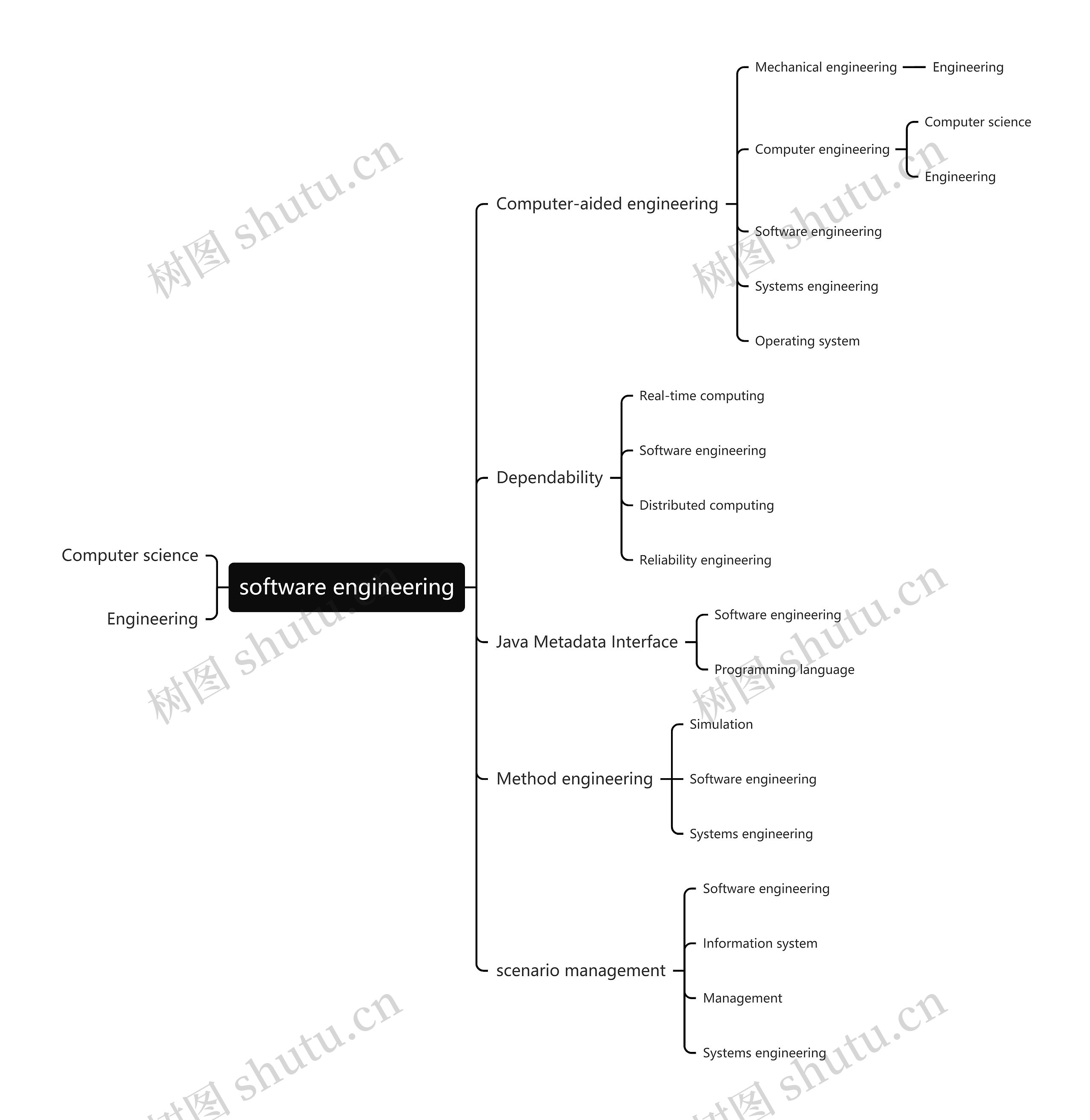 software engineering思维导图