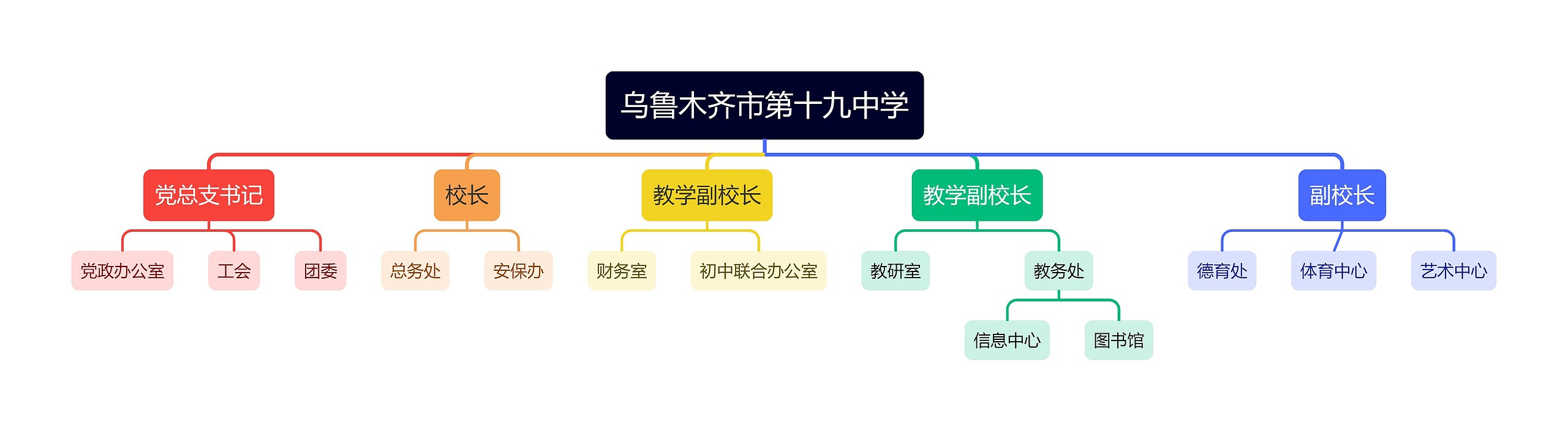 乌鲁木齐市第十九中学组织架构图思维导图