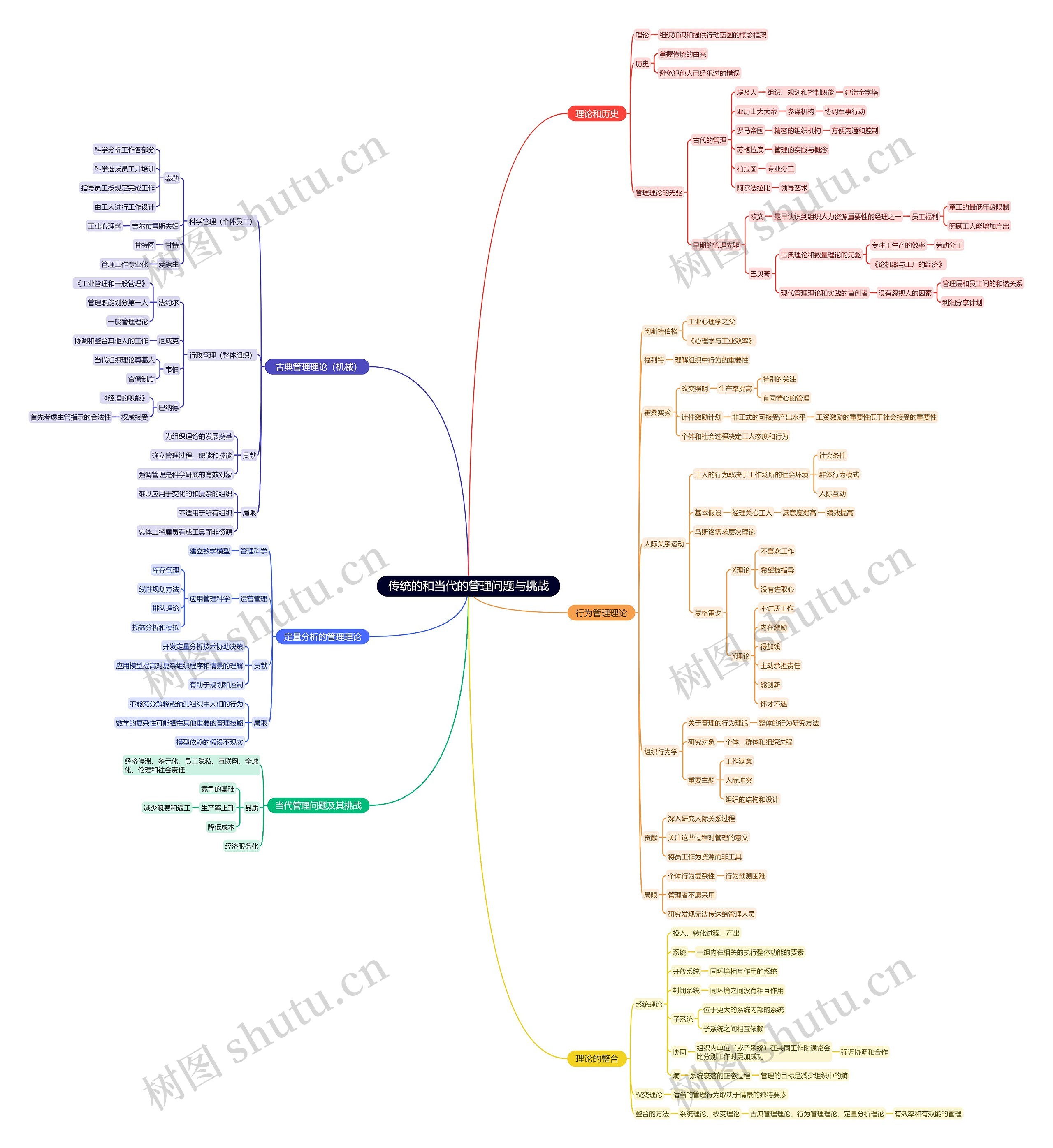﻿传统的和当代的管理问题与挑战思维导图