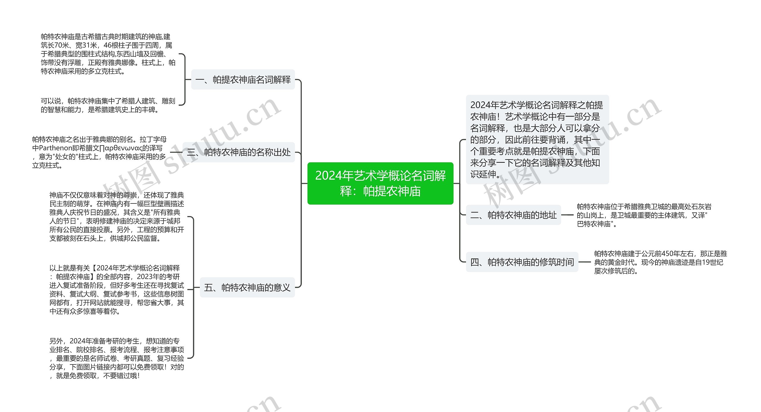 2024年艺术学概论名词解释：帕提农神庙思维导图