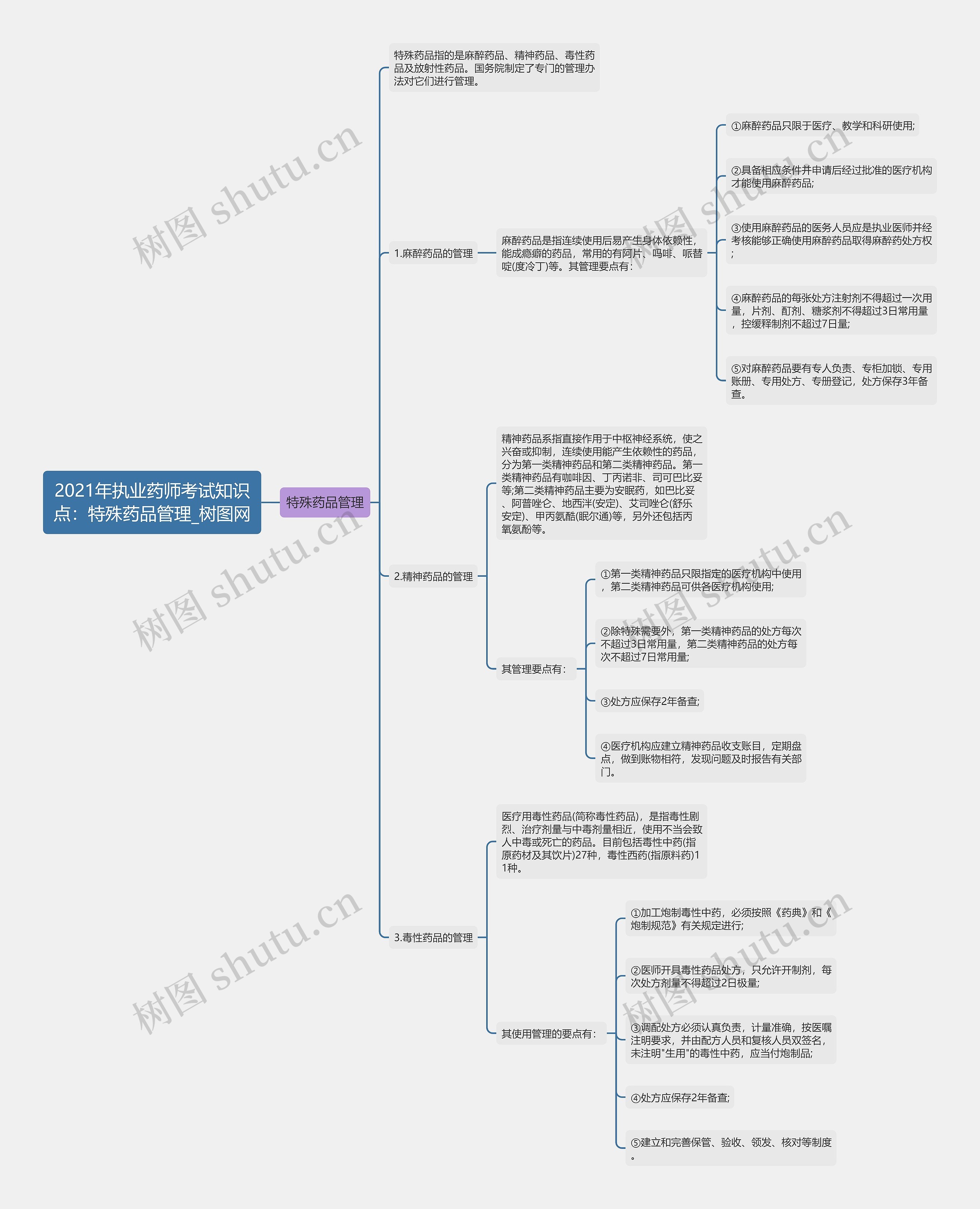 2021年执业药师考试知识点：特殊药品管理思维导图