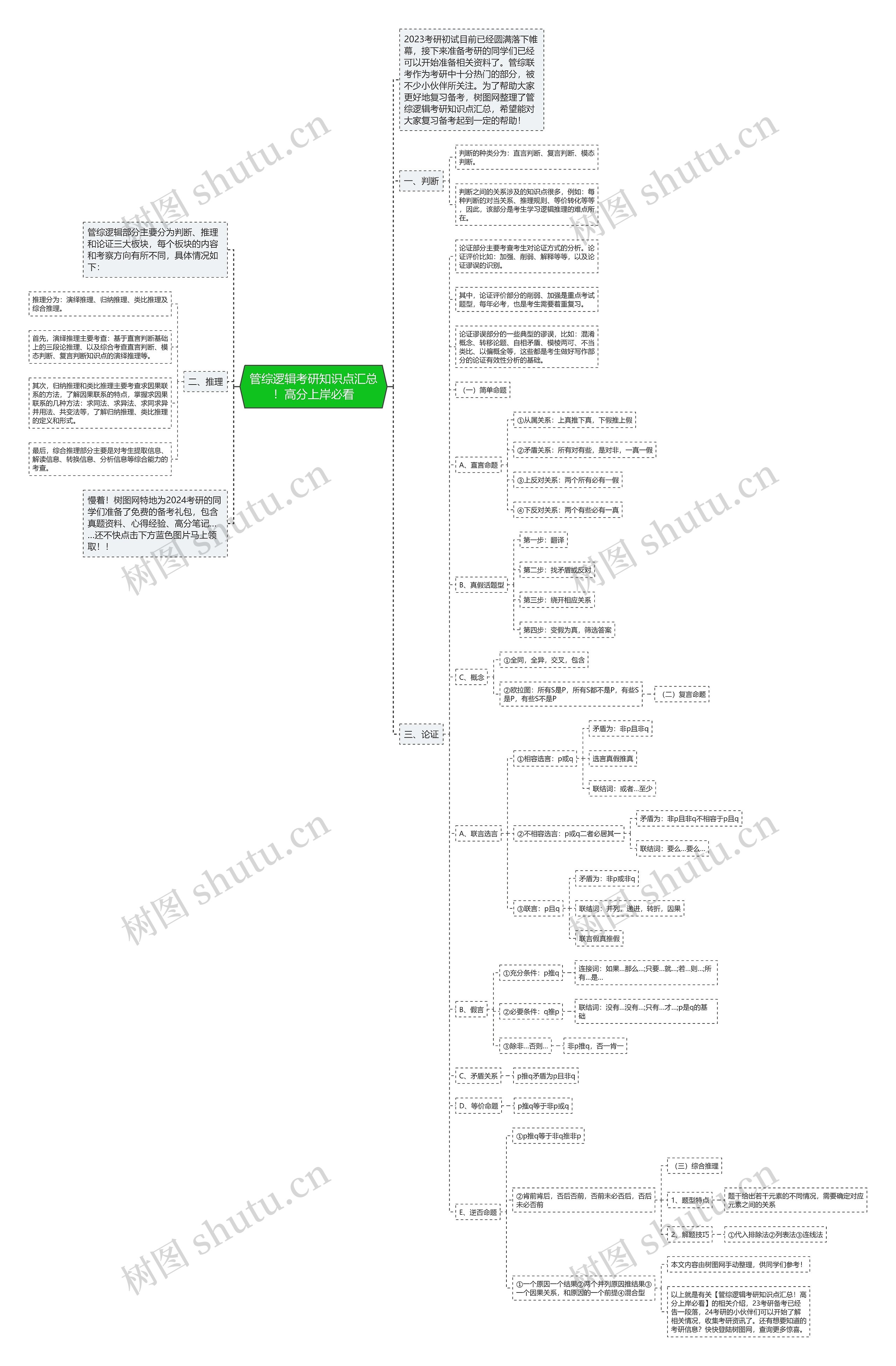 管综逻辑考研知识点汇总！高分上岸必看思维导图