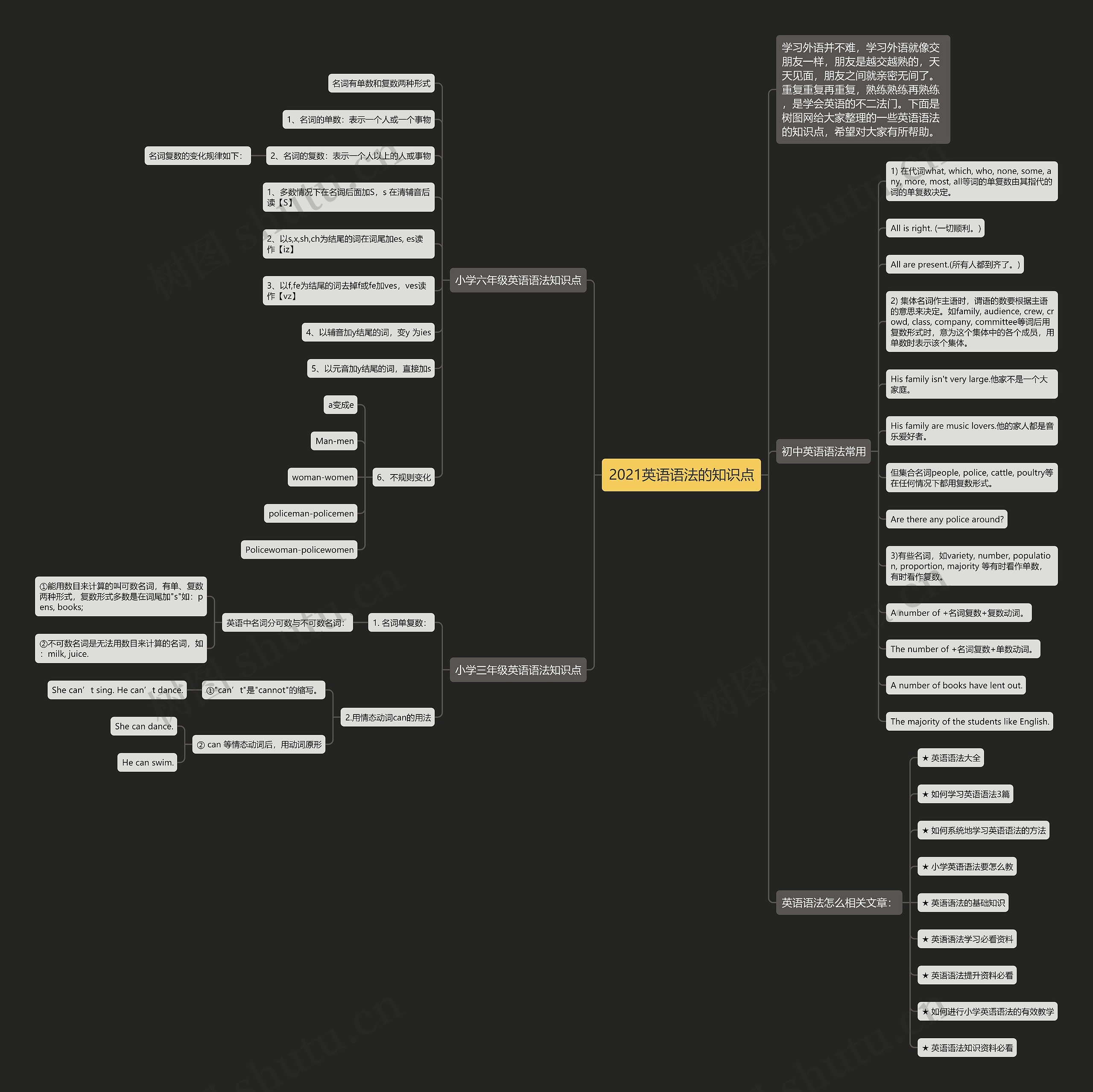2021英语语法的知识点思维导图