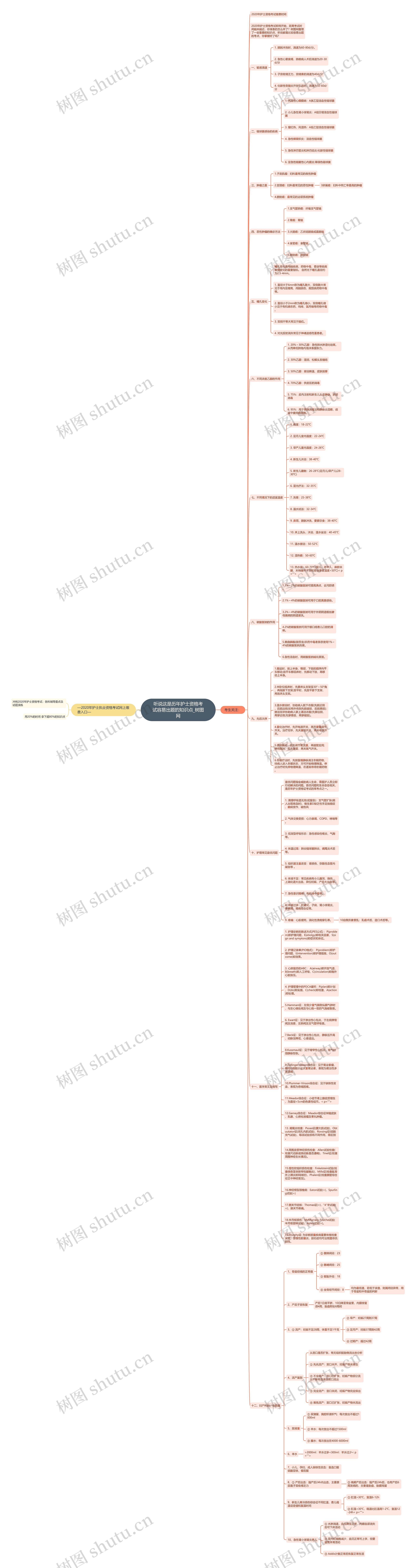 听说这是历年护士资格考试容易出题的知识点思维导图