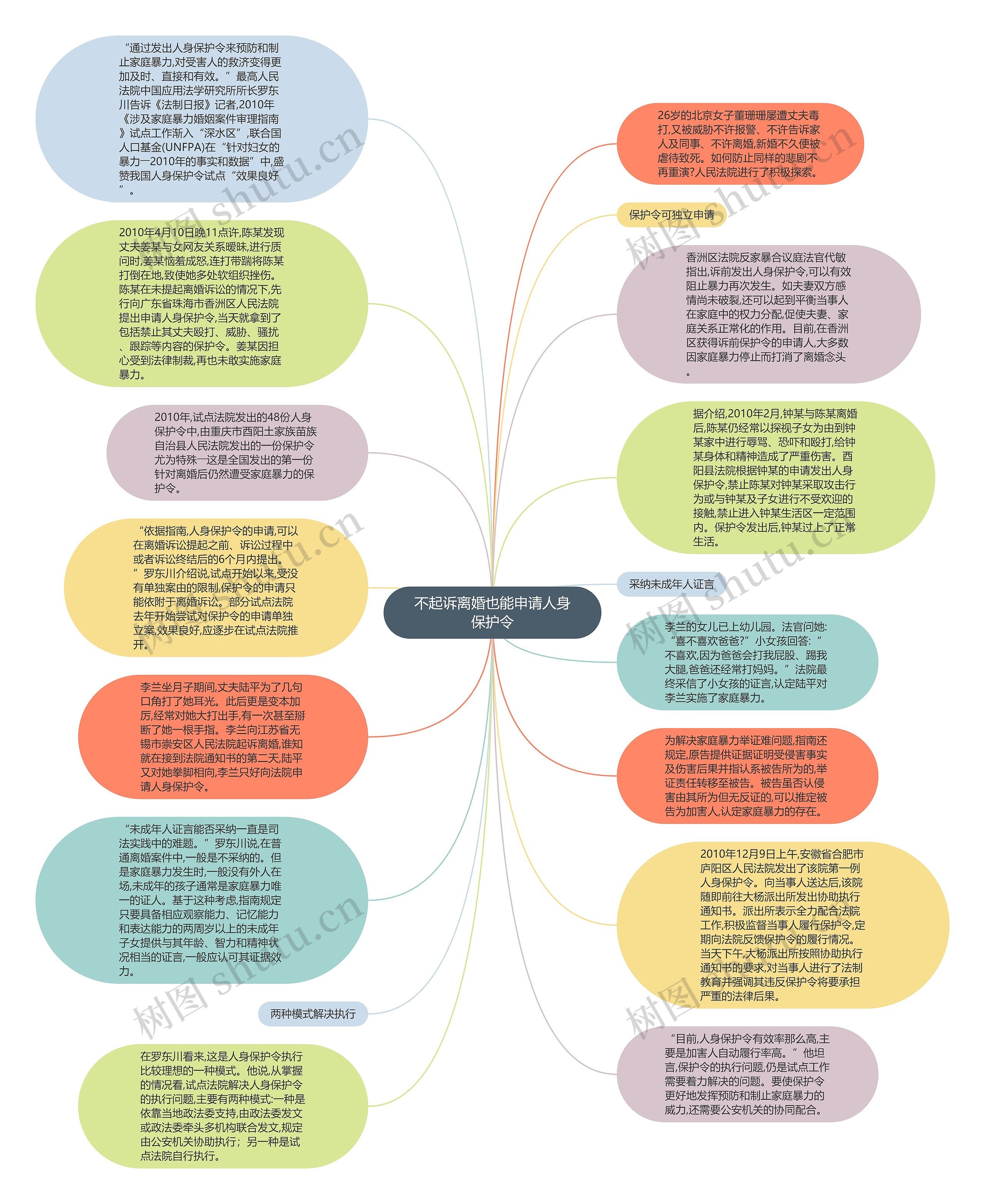 不起诉离婚也能申请人身保护令思维导图