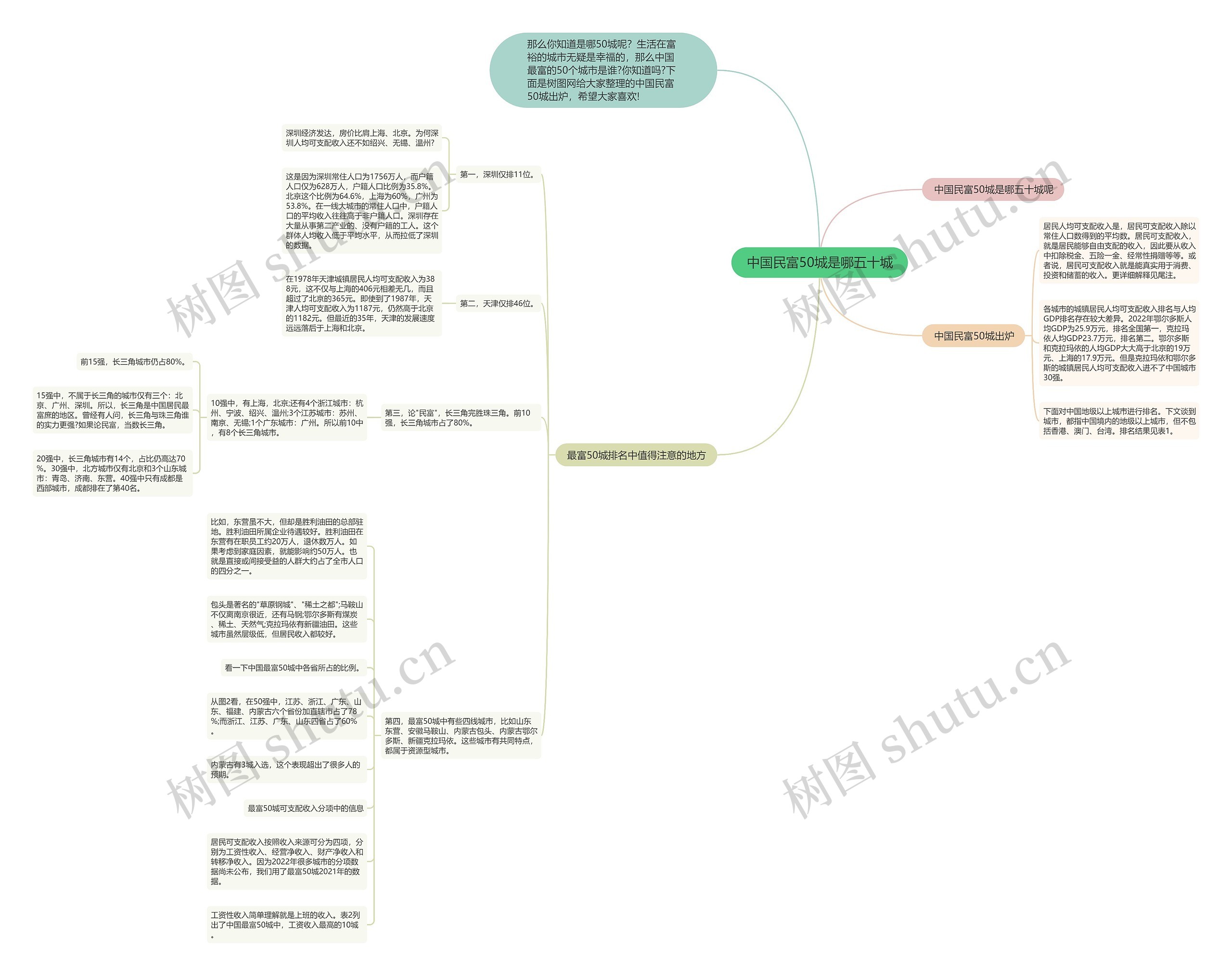 中国民富50城是哪五十城思维导图