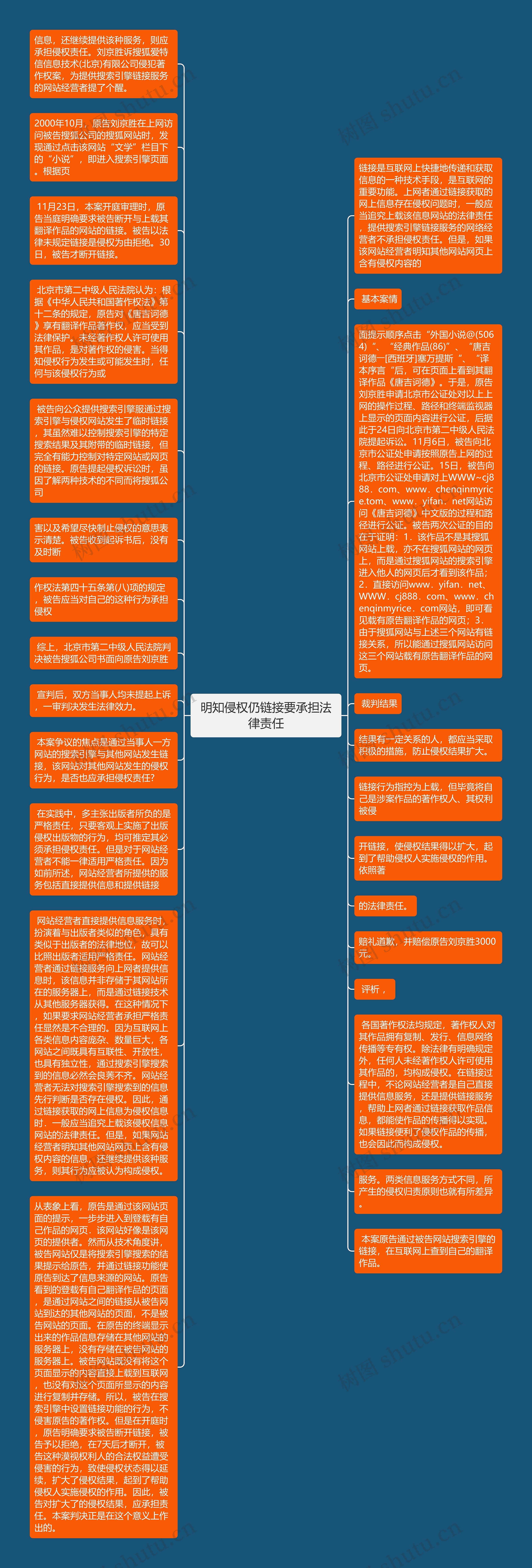 明知侵权仍链接要承担法律责任思维导图