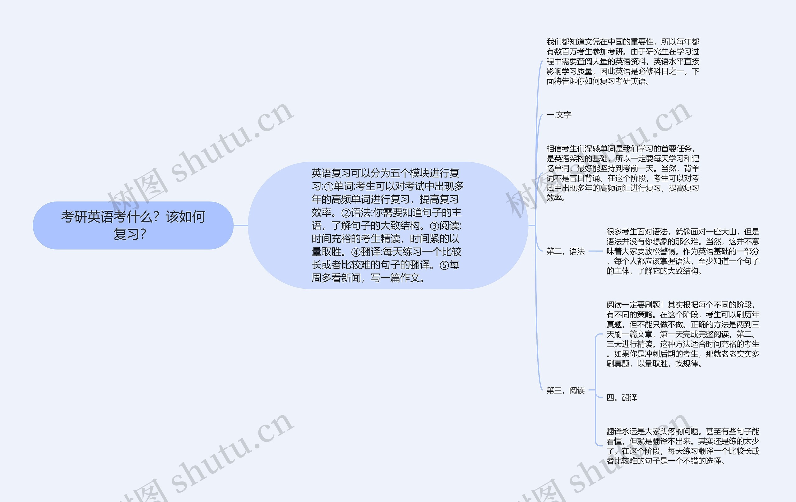 考研英语考什么？该如何复习？