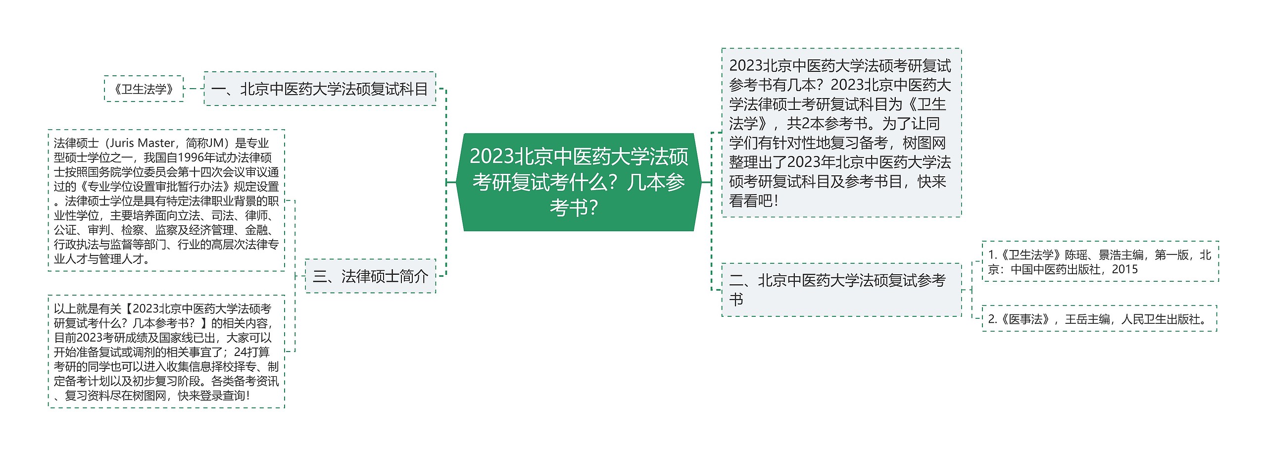 2023北京中医药大学法硕考研复试考什么？几本参考书？思维导图