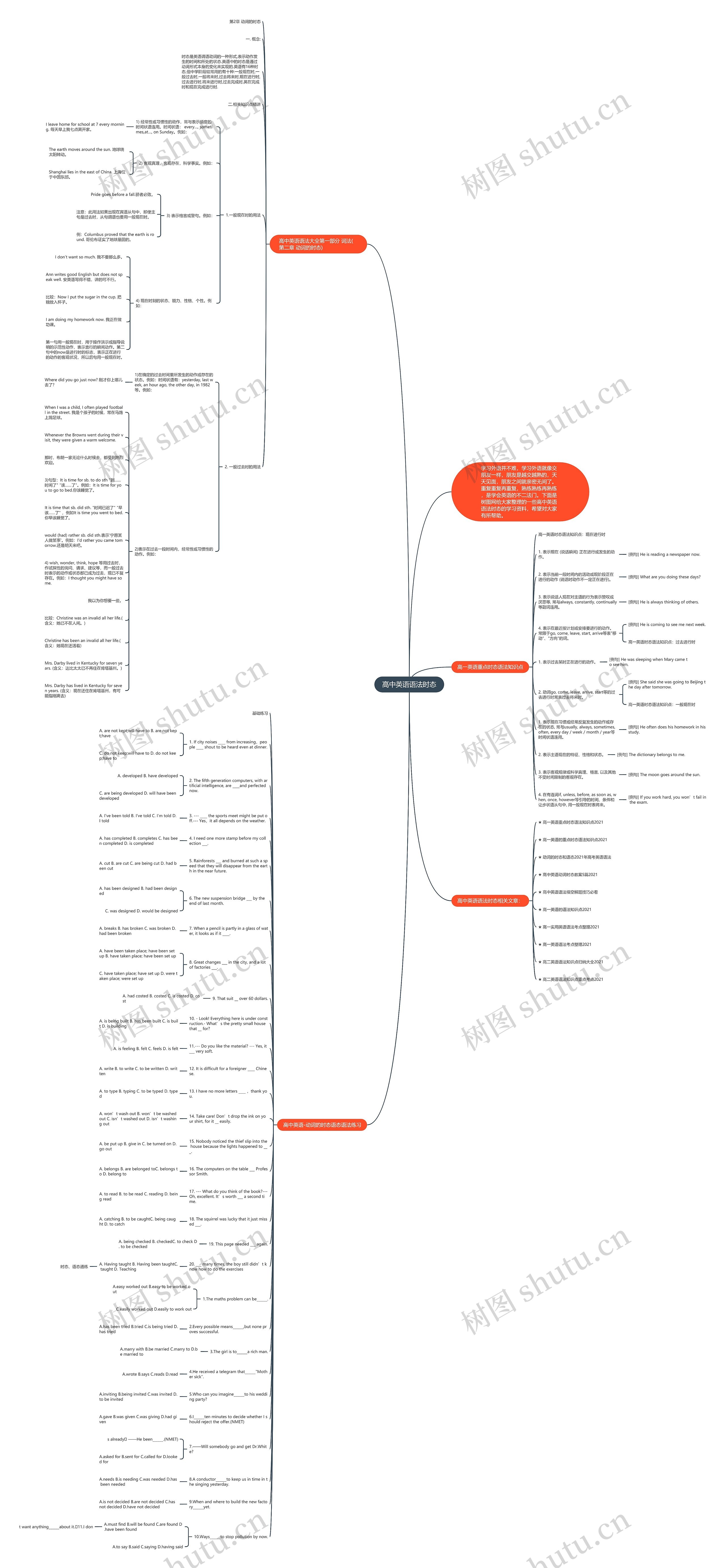 高中英语语法时态思维导图