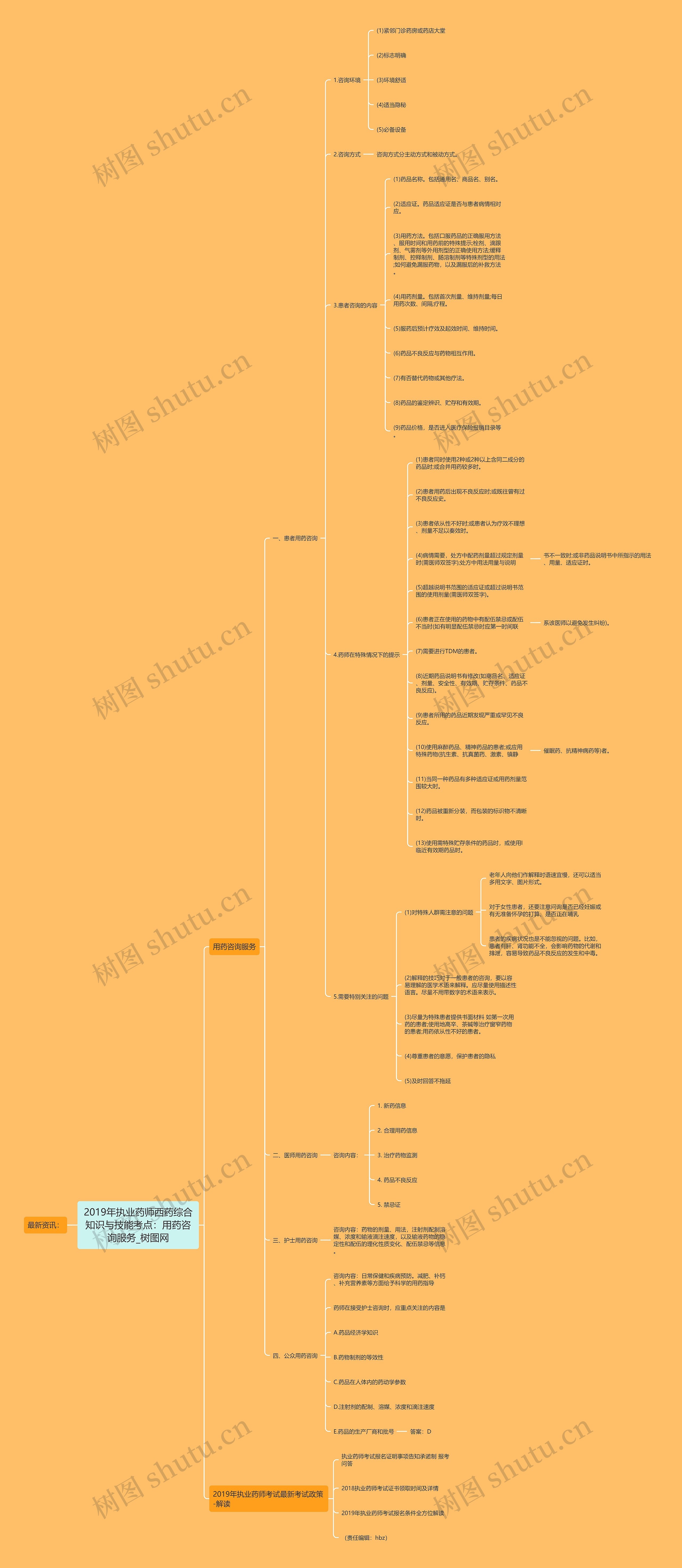 2019年执业药师西药综合知识与技能考点：用药咨询服务