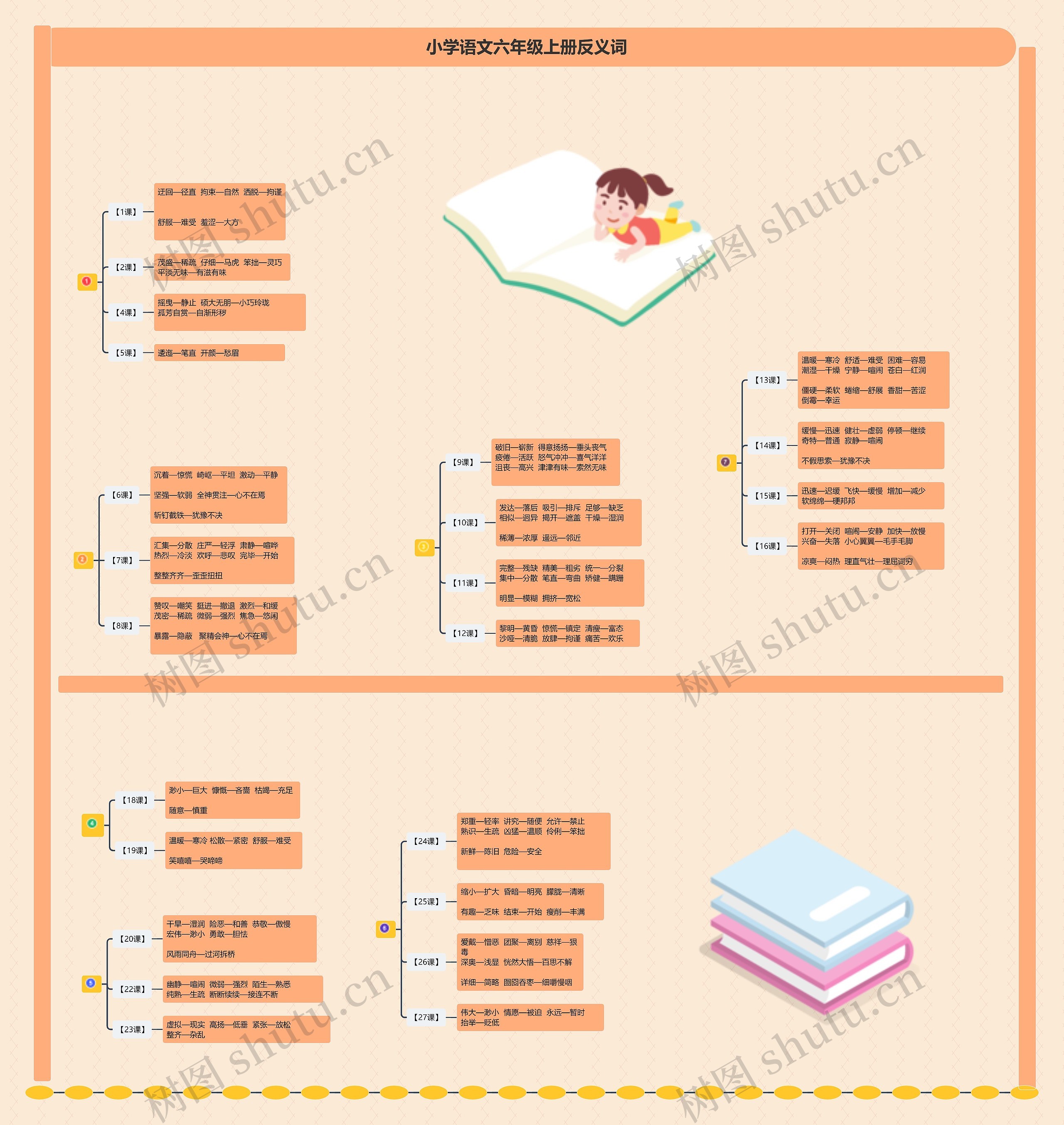 小学语文六年级上册反义词思维导图高清图 小学语文六年级上册反义词思维导图