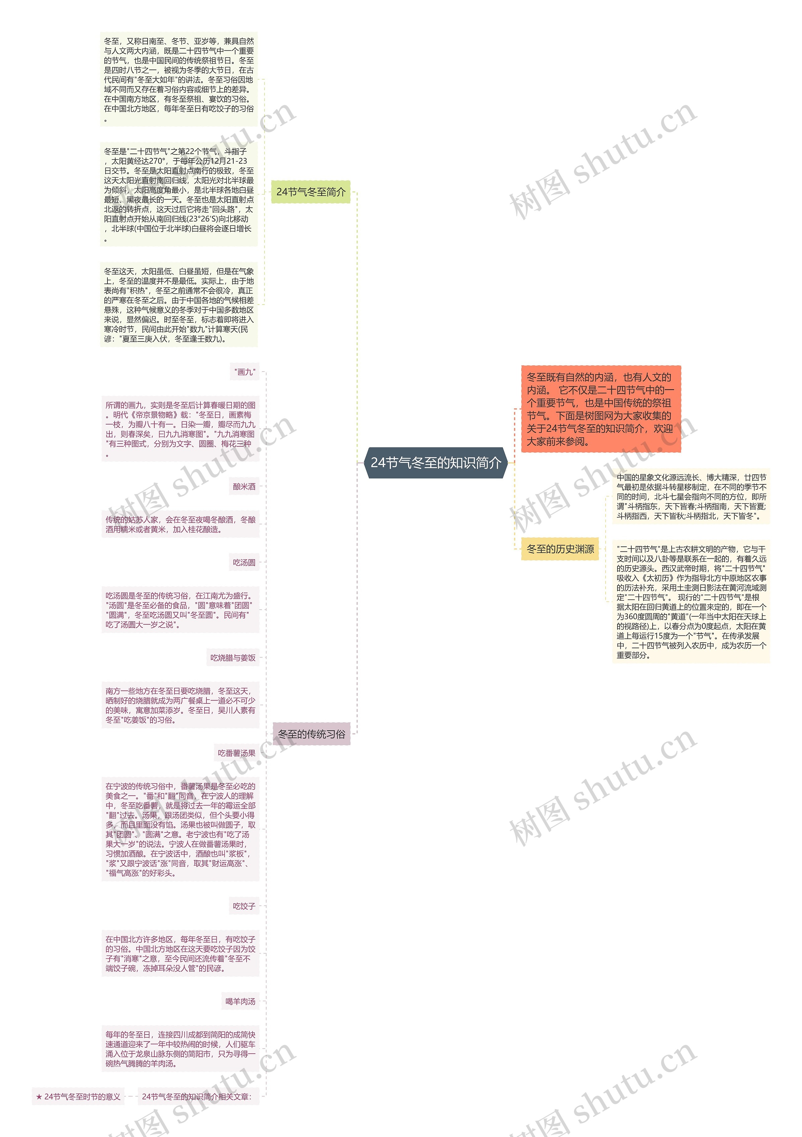 24节气冬至的知识简介思维导图
