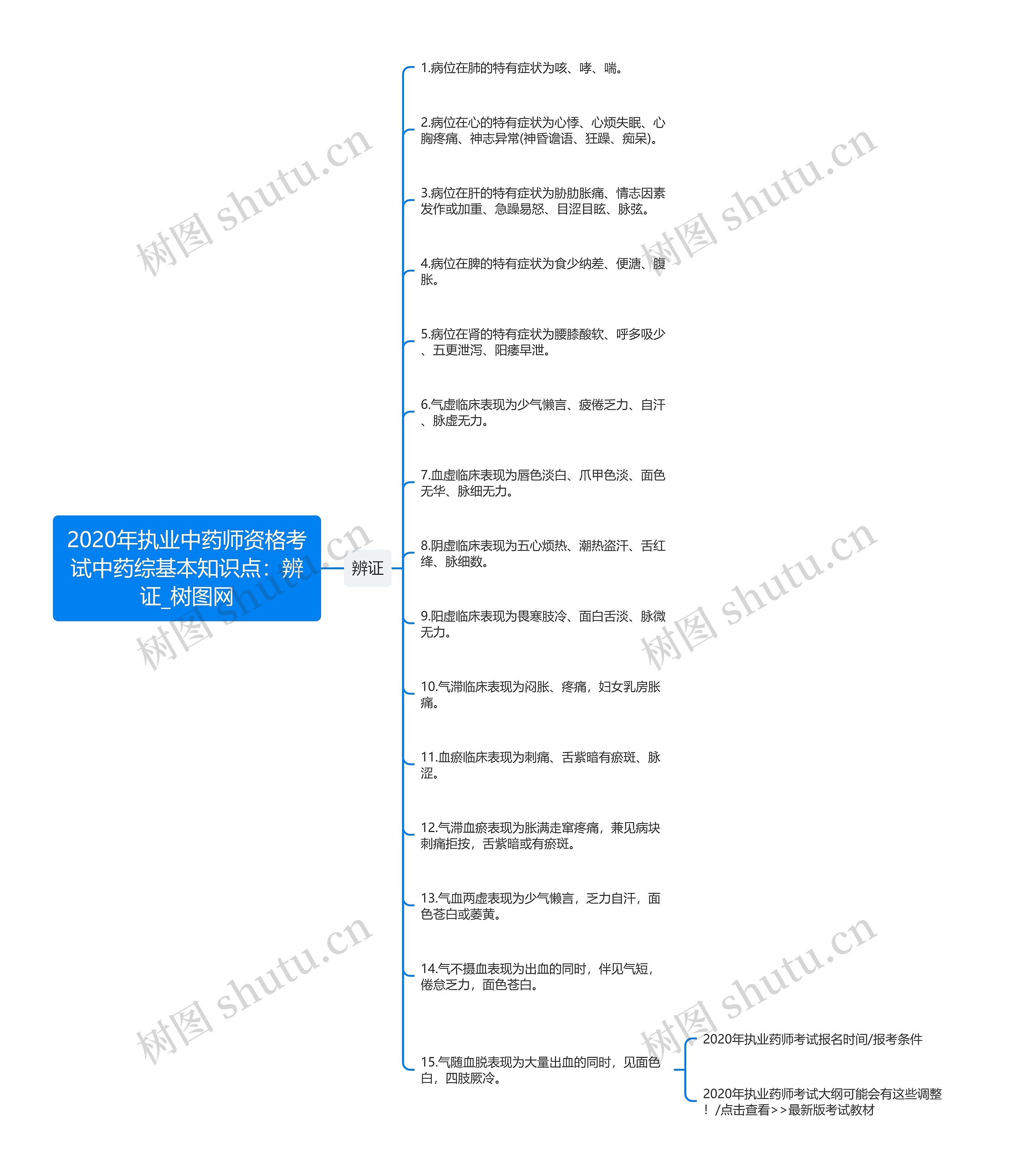 2020年执业中药师资格考试中药综基本知识点：辨证