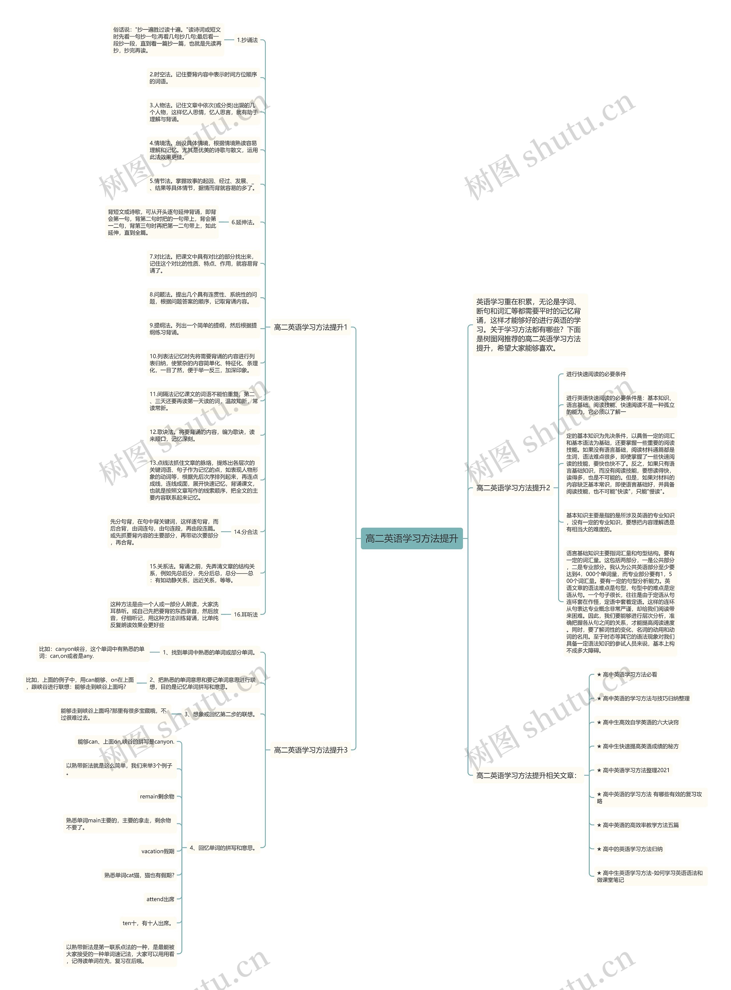 高二英语学习方法提升思维导图