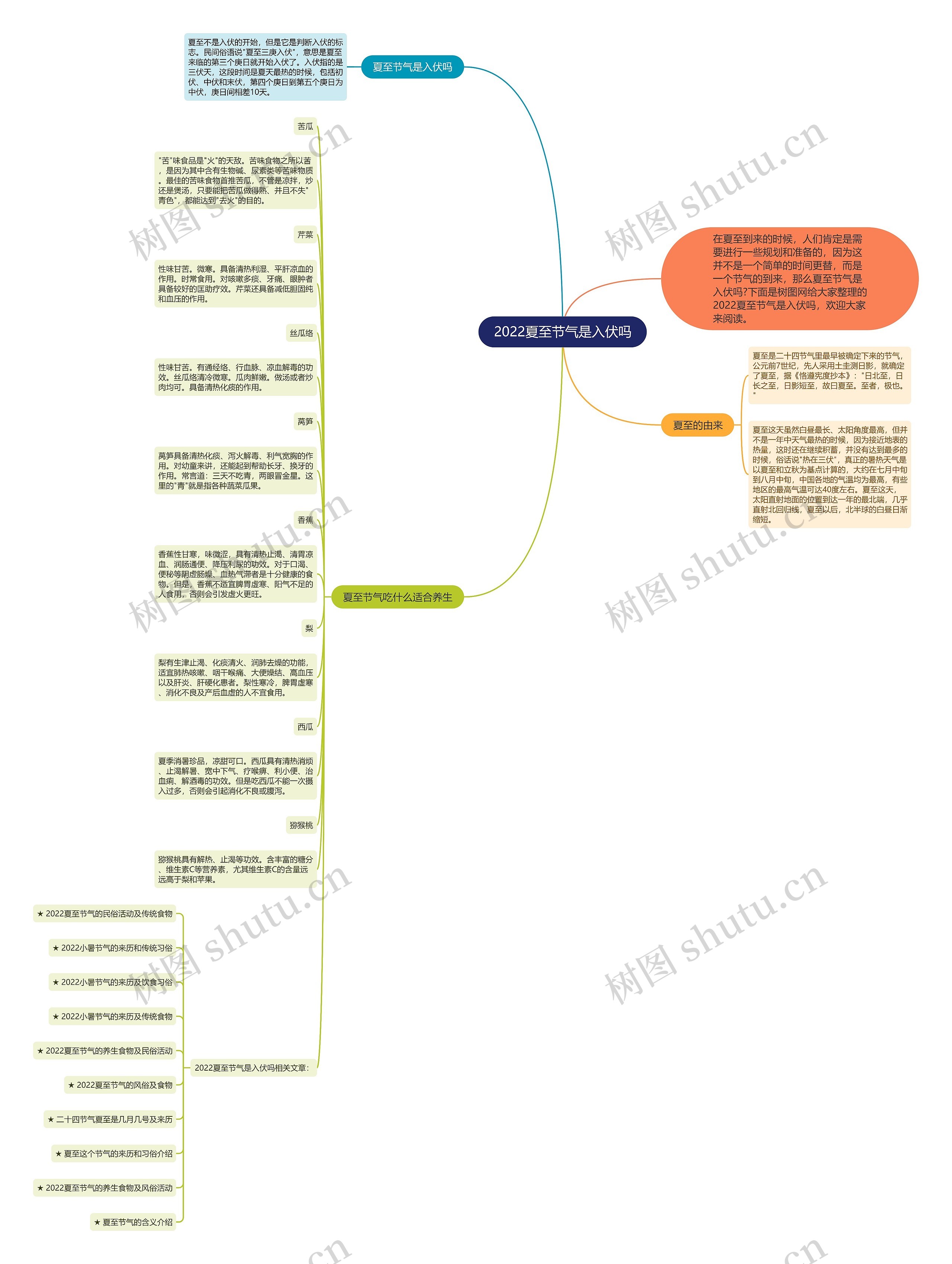 2022夏至节气是入伏吗思维导图