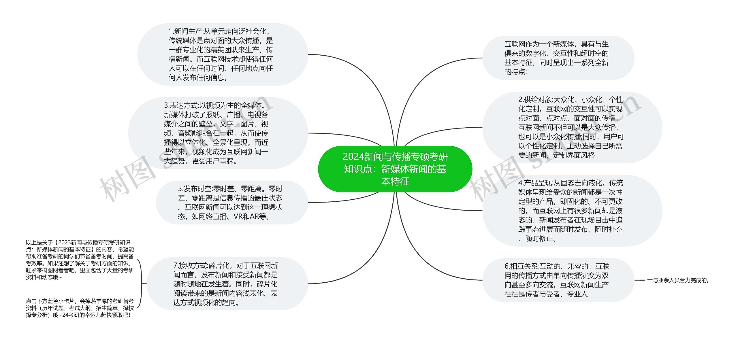 2024新闻与传播专硕考研知识点：新媒体新闻的基本特征思维导图