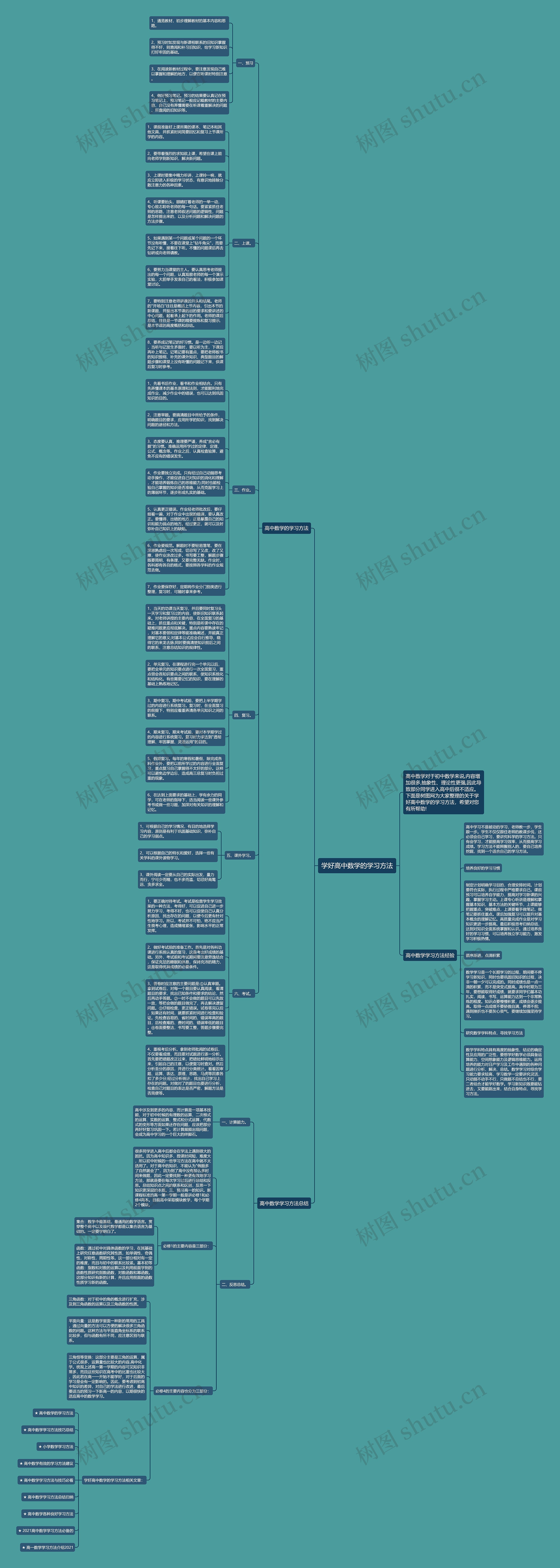 学好高中数学的学习方法思维导图
