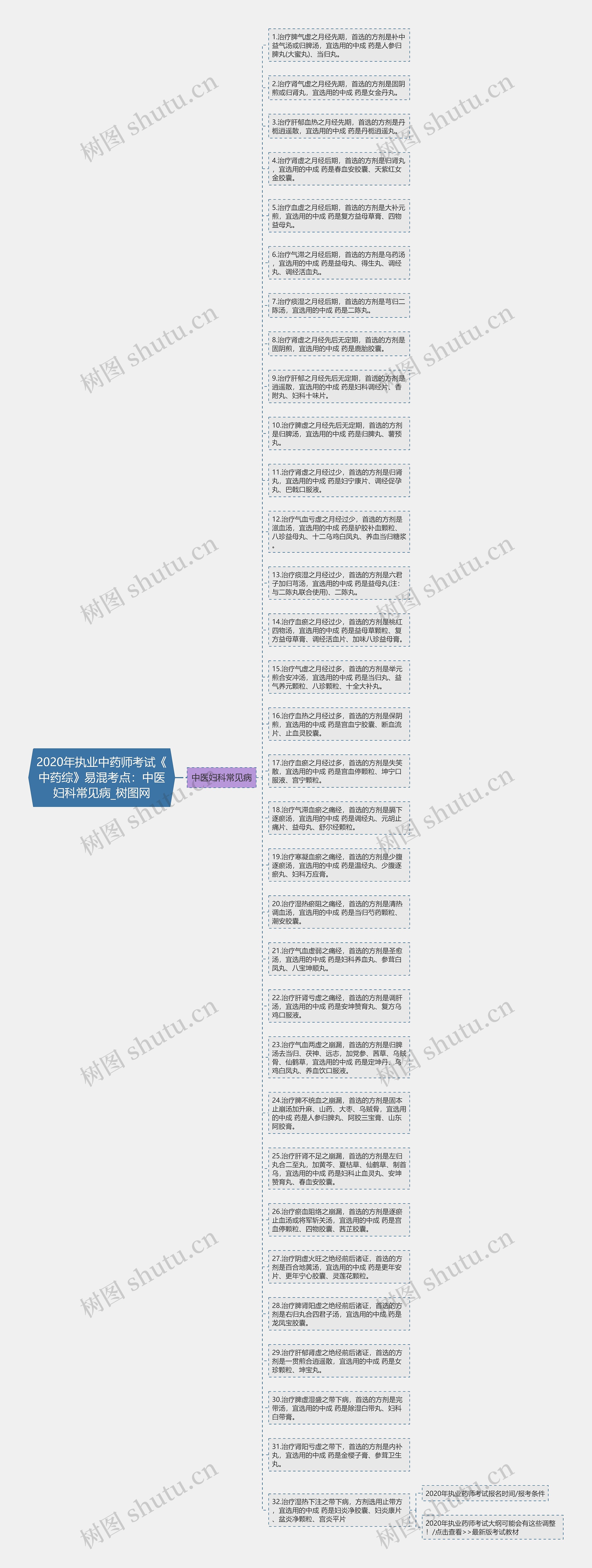 2020年执业中药师考试《中药综》易混考点：中医妇科常见病