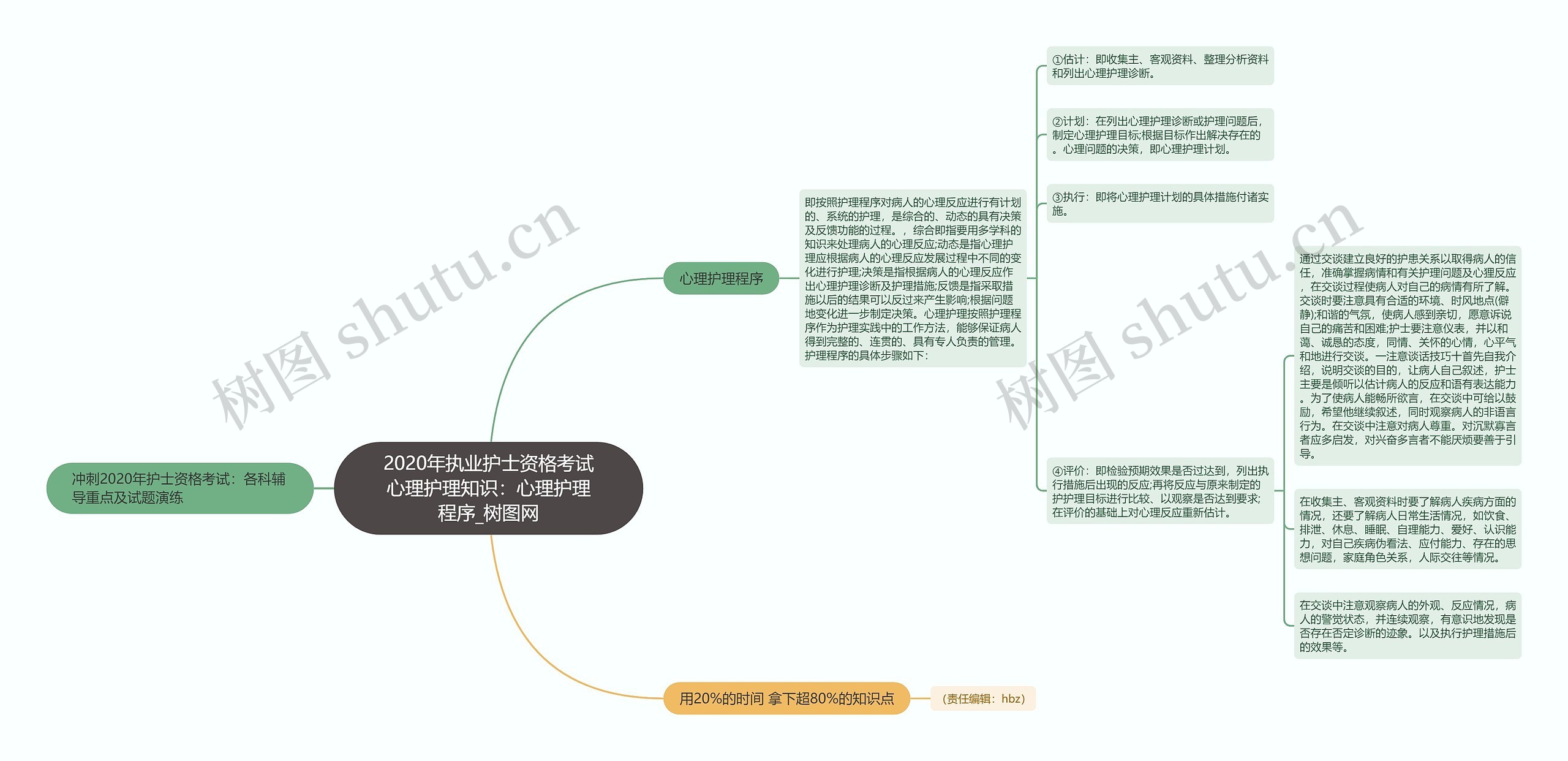 2020年执业护士资格考试心理护理知识：心理护理程序思维导图